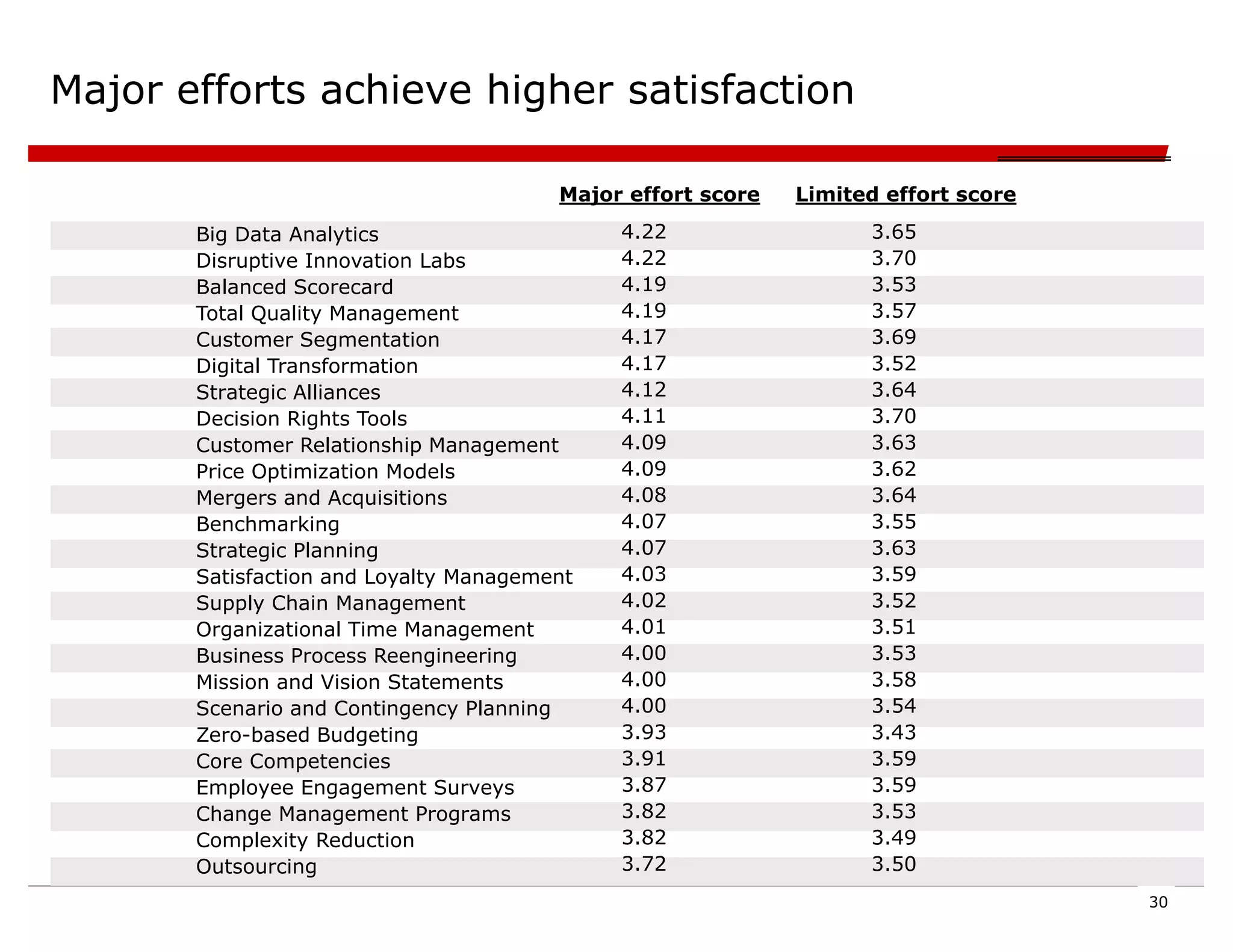 30
Major efforts achieve higher satisfaction
Big Data Analytics
Disruptive Innovation Labs
Balanced Scorecard
Total Quality Management
Customer Segmentation
Digital Transformation
Strategic Alliances
Decision Rights Tools
Customer Relationship Management
Price Optimization Models
Mergers and Acquisitions
Benchmarking
Strategic Planning
Satisfaction and Loyalty Management
Supply Chain Management
Organizational Time Management
Business Process Reengineering
Mission and Vision Statements
Scenario and Contingency Planning
Zero-based Budgeting
Core Competencies
Employee Engagement Surveys
Change Management Programs
Complexity Reduction
Outsourcing
3.65
3.70
3.53
3.57
3.69
3.52
3.64
3.70
3.63
3.62
3.64
3.55
3.63
3.59
3.52
3.51
3.53
3.58
3.54
3.43
3.59
3.59
3.53
3.49
3.50
4.22
4.22
4.19
4.19
4.17
4.17
4.12
4.11
4.09
4.09
4.08
4.07
4.07
4.03
4.02
4.01
4.00
4.00
4.00
3.93
3.91
3.87
3.82
3.82
3.72
Limited effort score
Major effort score
 