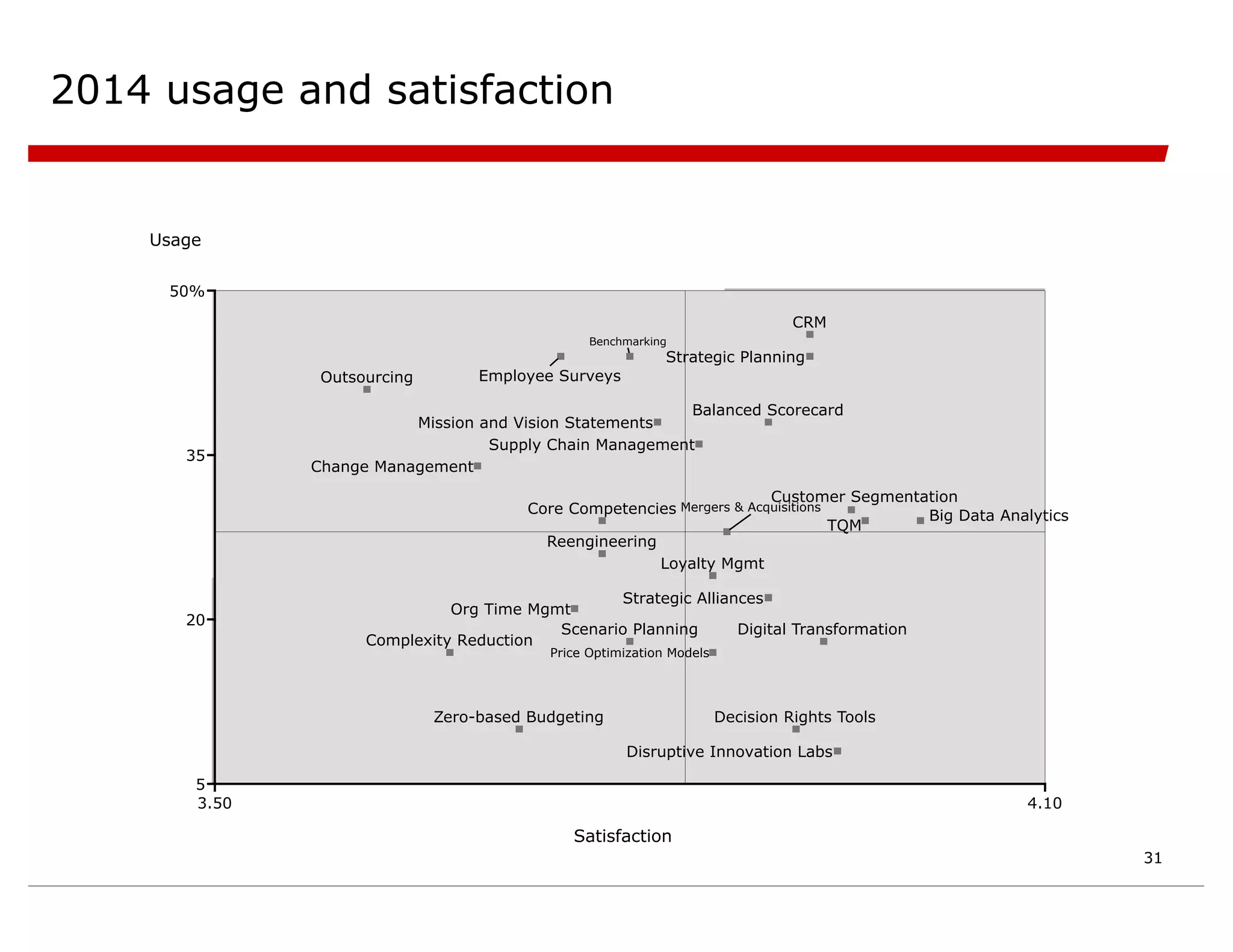 5
20
35
50%
3.50 4.10
Disruptive Innovation Labs
Zero-based Budgeting Decision Rights Tools
Price Optimization Models
Complexity Reduction
Scenario Planning Digital Transformation
Org Time Mgmt
Strategic Alliances
Loyalty Mgmt
Reengineering
Core Competencies
Change Management
Supply Chain Management
Mission and Vision Statements
Balanced Scorecard
Outsourcing
Strategic Planning
CRM
Satisfaction
Usage
Benchmarking
Mergers & Acquisitions
TQM
Big Data Analytics
Customer Segmentation
Employee Surveys
2014 usage and satisfaction
31
 
