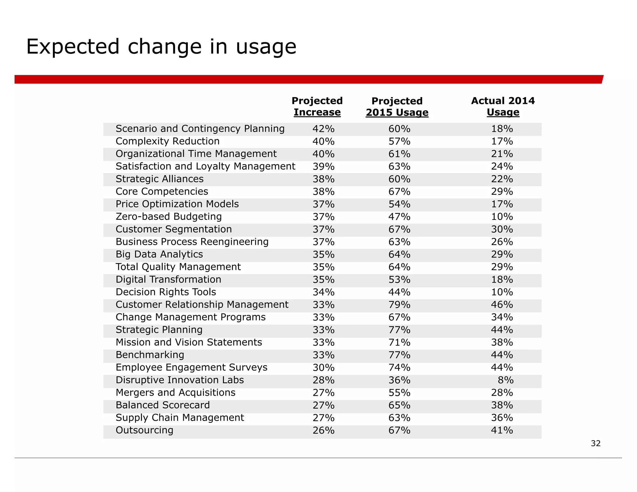 Expected change in usage
Scenario and Contingency Planning
Complexity Reduction
Organizational Time Management
Satisfaction and Loyalty Management
Strategic Alliances
Core Competencies
Price Optimization Models
Zero-based Budgeting
Customer Segmentation
Business Process Reengineering
Big Data Analytics
Total Quality Management
Digital Transformation
Decision Rights Tools
Customer Relationship Management
Change Management Programs
Strategic Planning
Mission and Vision Statements
Benchmarking
Employee Engagement Surveys
Disruptive Innovation Labs
Mergers and Acquisitions
Balanced Scorecard
Supply Chain Management
Outsourcing
42%
40%
40%
39%
38%
38%
37%
37%
37%
37%
35%
35%
35%
34%
33%
33%
33%
33%
33%
30%
28%
27%
27%
27%
26%
Projected
Increase
60%
57%
61%
63%
60%
67%
54%
47%
67%
63%
64%
64%
53%
44%
79%
67%
77%
71%
77%
74%
36%
55%
65%
63%
67%
Projected
2015 Usage
18%
17%
21%
24%
22%
29%
17%
10%
30%
26%
29%
29%
18%
10%
46%
34%
44%
38%
44%
44%
8%
28%
38%
36%
41%
Actual 2014
Usage
32
 