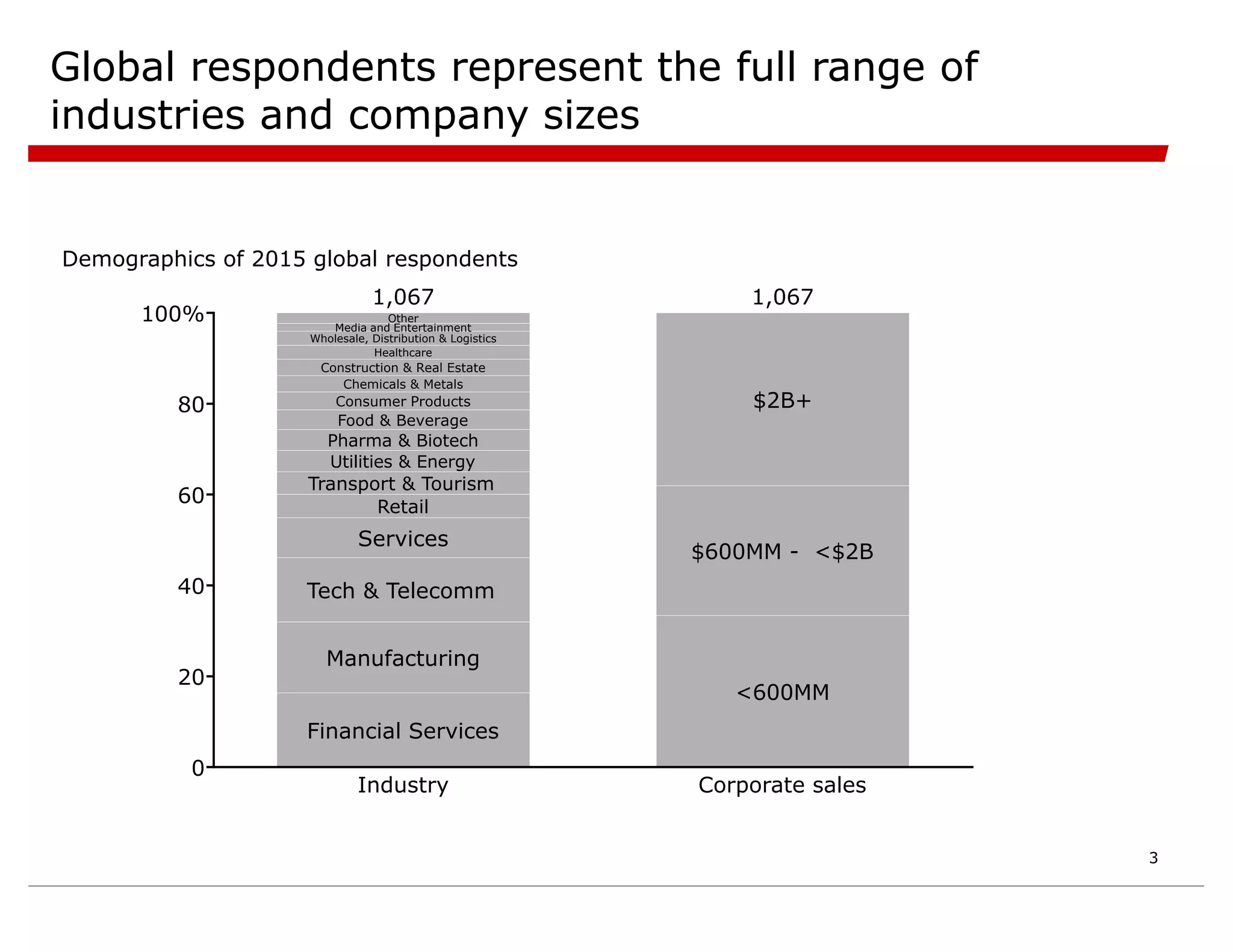 Global respondents represent the full range of
industries and company sizes
0
20
40
60
80
100%
Demographics of 2015 global respondents
Industry
Financial Services
Manufacturing
Tech & Telecomm
Services
Retail
Transport & Tourism
Utilities & Energy
Pharma & Biotech
Food & Beverage
Consumer Products
Chemicals & Metals
Construction & Real Estate
Healthcare
Wholesale, Distribution & Logistics
Media and Entertainment
Other
1,067
Corporate sales
<600MM
$600MM - <$2B
$2B+
1,067
3
 