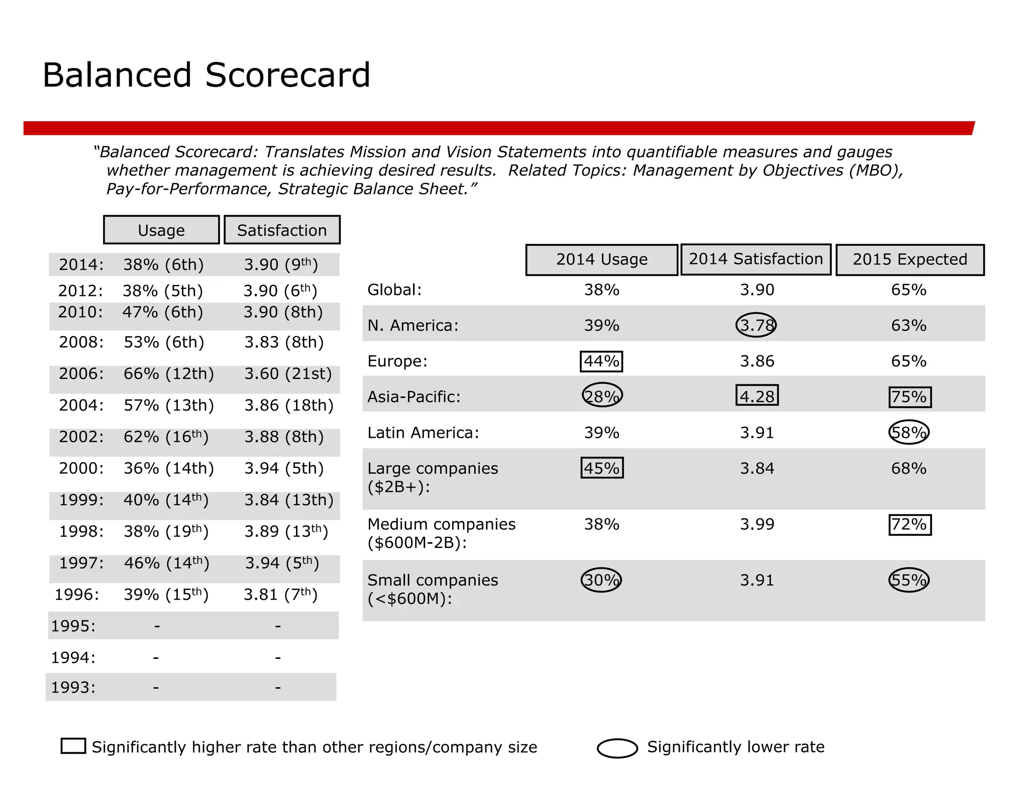 Balanced Scorecard
“Balanced Scorecard: Translates Mission and Vision Statements into quantifiable measures and gauges
whether management is achieving desired results. Related Topics: Management by Objectives (MBO),
Pay-for-Performance, Strategic Balance Sheet.”
-
-
1994:
-
-
1995:
3.81 (7th)
39% (15th)
1996:
3.94 (5th)
46% (14th)
1997:
3.89 (13th)
38% (19th)
1998:
3.84 (13th)
40% (14th)
1999:
3.94 (5th)
36% (14th)
2000:
3.88 (8th)
62% (16th)
2002:
3.86 (18th)
57% (13th)
2004:
3.60 (21st)
66% (12th)
2006:
3.83 (8th)
53% (6th)
2008:
Satisfaction
Usage
2015 Expected
55%
3.91
30%
Small companies
(<$600M):
72%
3.99
38%
Medium companies
($600M-2B):
68%
3.84
45%
Large companies
($2B+):
58%
3.91
39%
Latin America:
75%
4.28
28%
Asia-Pacific:
65%
3.86
44%
Europe:
63%
3.78
39%
N. America:
65%
3.90
38%
Global:
2014 Satisfaction
2014 Usage
Significantly higher rate than other regions/company size Significantly lower rate
3.90 (8th)
47% (6th)
2010:
3.90 (6th)
38% (5th)
2012:
3.90 (9th)
38% (6th)
2014:
-
-
1993:
 