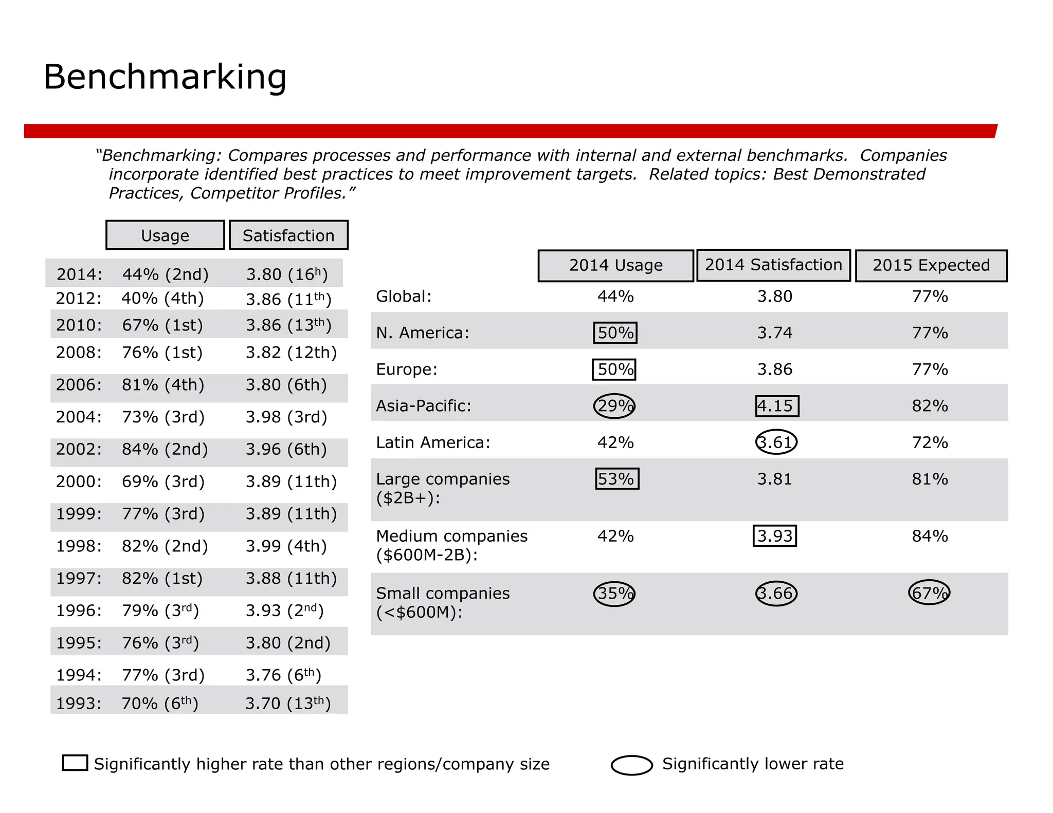 Benchmarking
“Benchmarking: Compares processes and performance with internal and external benchmarks. Companies
incorporate identified best practices to meet improvement targets. Related topics: Best Demonstrated
Practices, Competitor Profiles.”
Satisfaction
Usage
2015 Expected
67%
3.66
35%
Small companies
(<$600M):
84%
3.93
42%
Medium companies
($600M-2B):
81%
3.81
53%
Large companies
($2B+):
72%
3.61
42%
Latin America:
82%
4.15
29%
Asia-Pacific:
77%
3.86
50%
Europe:
77%
3.74
50%
N. America:
77%
3.80
44%
Global:
2014 Satisfaction
2014 Usage
Significantly higher rate than other regions/company size Significantly lower rate
3.76 (6th)
77% (3rd)
1994:
3.80 (2nd)
76% (3rd)
1995:
3.93 (2nd)
79% (3rd)
1996:
3.88 (11th)
82% (1st)
1997:
3.99 (4th)
82% (2nd)
1998:
3.89 (11th)
77% (3rd)
1999:
3.89 (11th)
69% (3rd)
2000:
3.96 (6th)
84% (2nd)
2002:
3.98 (3rd)
73% (3rd)
2004:
3.80 (6th)
81% (4th)
2006:
3.82 (12th)
76% (1st)
2008:
3.86 (13th)
67% (1st)
2010:
3.70 (13th)
70% (6th)
1993:
3.86 (11th)
40% (4th)
2012:
3.80 (16h)
44% (2nd)
2014:
 