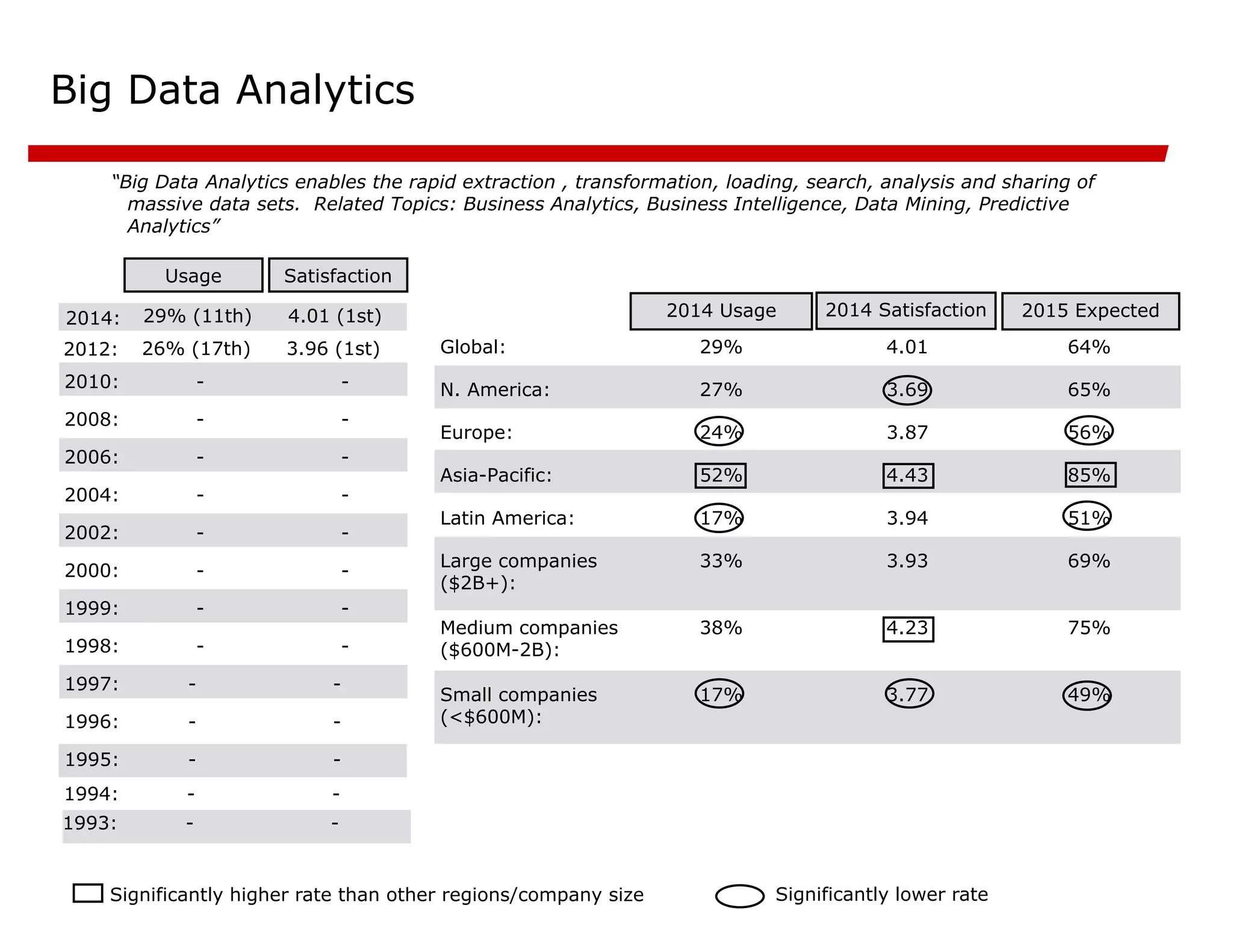 Big Data Analytics
“Big Data Analytics enables the rapid extraction , transformation, loading, search, analysis and sharing of
massive data sets. Related Topics: Business Analytics, Business Intelligence, Data Mining, Predictive
Analytics”
-
-
1995:
-
-
1996:
-
-
1997:
-
-
1998:
-
-
1999:
-
-
2000:
-
-
2002:
-
-
2004:
-
-
2006:
-
-
2008:
-
-
2010:
Satisfaction
Usage
2015 Expected
49%
3.77
17%
Small companies
(<$600M):
75%
4.23
38%
Medium companies
($600M-2B):
69%
3.93
33%
Large companies
($2B+):
51%
3.94
17%
Latin America:
85%
4.43
52%
Asia-Pacific:
56%
3.87
24%
Europe:
65%
3.69
27%
N. America:
64%
4.01
29%
Global:
2014 Satisfaction
2014 Usage
Significantly higher rate than other regions/company size Significantly lower rate
2012:
-
-
1994:
4.01 (1st)
29% (11th)
2014:
3.96 (1st)
26% (17th)
-
-
1993:
 