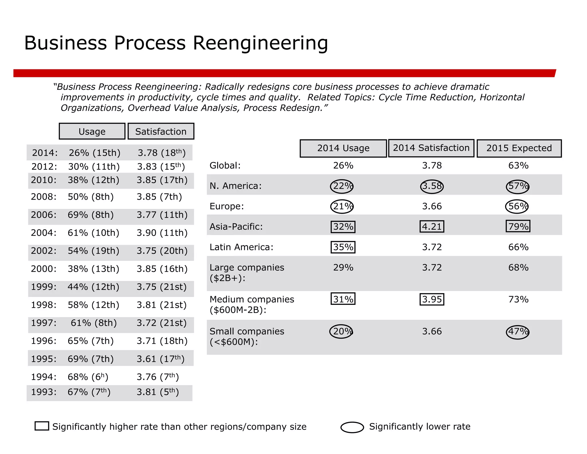 Business Process Reengineering
“Business Process Reengineering: Radically redesigns core business processes to achieve dramatic
improvements in productivity, cycle times and quality. Related Topics: Cycle Time Reduction, Horizontal
Organizations, Overhead Value Analysis, Process Redesign.”
3.85 (17th)
38% (12th)
2010:
Satisfaction
Usage
2015 Expected
47%
3.66
20%
Small companies
(<$600M):
73%
3.95
31%
Medium companies
($600M-2B):
68%
3.72
29%
Large companies
($2B+):
66%
3.72
35%
Latin America:
79%
4.21
32%
Asia-Pacific:
56%
3.66
21%
Europe:
57%
3.58
22%
N. America:
63%
3.78
26%
Global:
2014 Satisfaction
2014 Usage
Significantly higher rate than other regions/company size Significantly lower rate
3.76 (7th)
68% (6h)
1994:
3.61 (17th)
69% (7th)
1995:
3.71 (18th)
65% (7th)
1996:
3.72 (21st)
61% (8th)
1997:
3.81 (21st)
58% (12th)
1998:
3.75 (21st)
44% (12th)
1999:
3.85 (16th)
38% (13th)
2000:
3.75 (20th)
54% (19th)
2002:
3.90 (11th)
61% (10th)
2004:
3.77 (11th)
69% (8th)
2006:
3.85 (7th)
50% (8th)
2008:
3.81 (5th)
67% (7th)
1993:
3.83 (15th)
30% (11th)
2012:
3.78 (18th)
26% (15th)
2014:
 