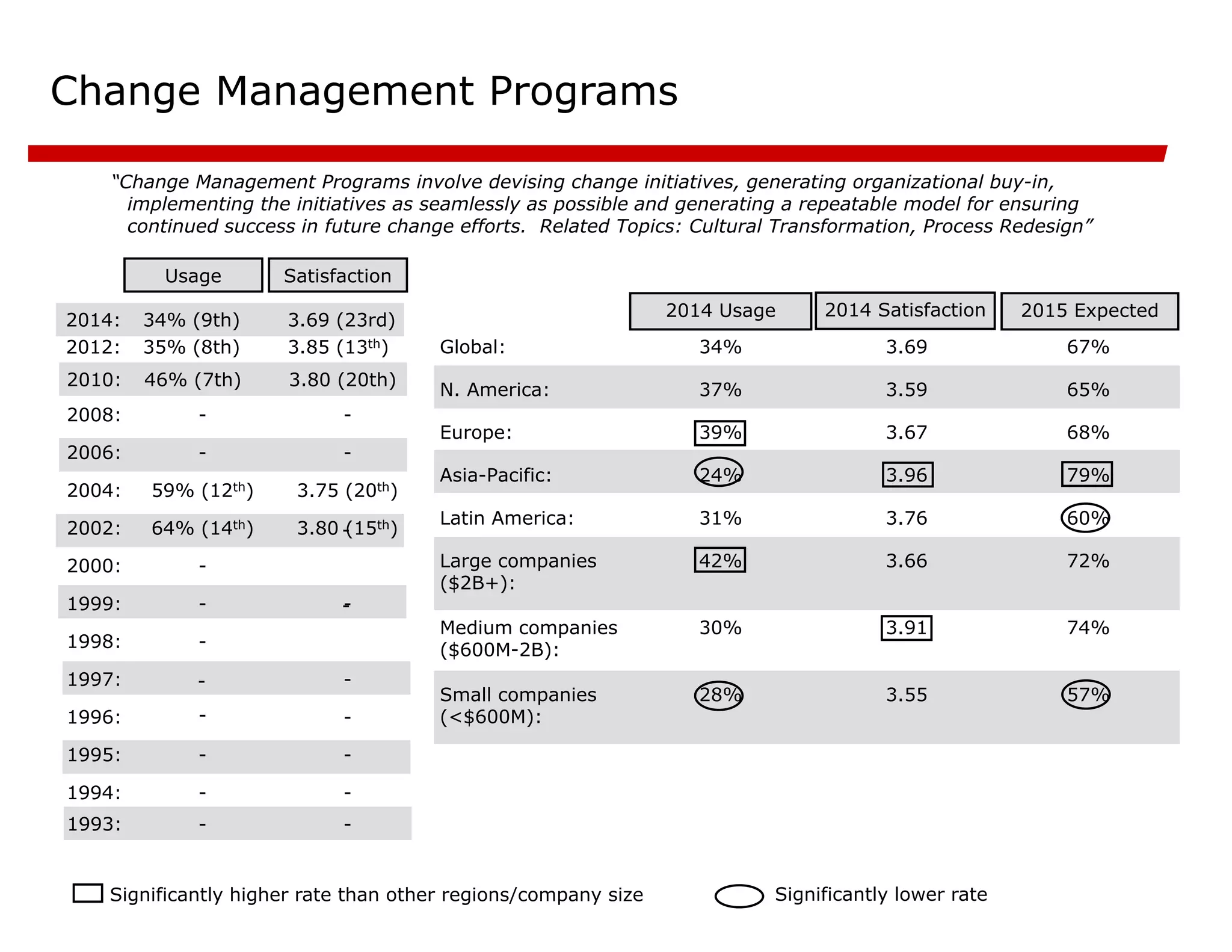 Change Management Programs
“Change Management Programs involve devising change initiatives, generating organizational buy-in,
implementing the initiatives as seamlessly as possible and generating a repeatable model for ensuring
continued success in future change efforts. Related Topics: Cultural Transformation, Process Redesign”
3.80 (20th)
46% (7th)
2010:
Satisfaction
Usage
2015 Expected
57%
3.55
28%
Small companies
(<$600M):
74%
3.91
30%
Medium companies
($600M-2B):
72%
3.66
42%
Large companies
($2B+):
60%
3.76
31%
Latin America:
79%
3.96
24%
Asia-Pacific:
68%
3.67
39%
Europe:
65%
3.59
37%
N. America:
67%
3.69
34%
Global:
2014 Satisfaction
2014 Usage
Significantly higher rate than other regions/company size Significantly lower rate
-
-
1994:
-
-
1995:
-
-
1996:
-
-
1997:
-
-
1998:
-
-
1999:
-
-
2000:
3.80 (15th)
64% (14th)
2002:
3.75 (20th)
59% (12th)
2004:
-
-
2006:
-
-
2008:
-
-
1993:
3.69 (23rd)
34% (9th)
2014:
3.85 (13th)
35% (8th)
2012:
 