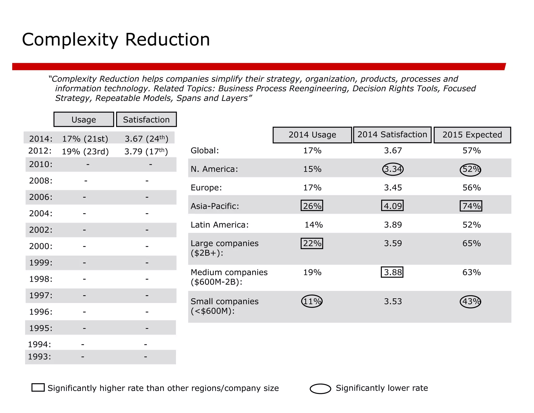 Complexity Reduction
“Complexity Reduction helps companies simplify their strategy, organization, products, processes and
information technology. Related Topics: Business Process Reengineering, Decision Rights Tools, Focused
Strategy, Repeatable Models, Spans and Layers”
-
-
1995:
-
-
1996:
-
-
1997:
-
-
1998:
-
-
1999:
-
-
2000:
-
-
2002:
-
-
2004:
-
-
2006:
-
-
2008:
-
-
2010:
Satisfaction
Usage
2015 Expected
43%
3.53
11%
Small companies
(<$600M):
63%
3.88
19%
Medium companies
($600M-2B):
65%
3.59
22%
Large companies
($2B+):
52%
3.89
14%
Latin America:
74%
4.09
26%
Asia-Pacific:
56%
3.45
17%
Europe:
52%
3.34
15%
N. America:
57%
3.67
17%
Global:
2014 Satisfaction
2014 Usage
Significantly higher rate than other regions/company size Significantly lower rate
2012:
-
-
1994:
3.67 (24th)
17% (21st)
2014:
3.79 (17th)
19% (23rd)
-
-
1993:
 