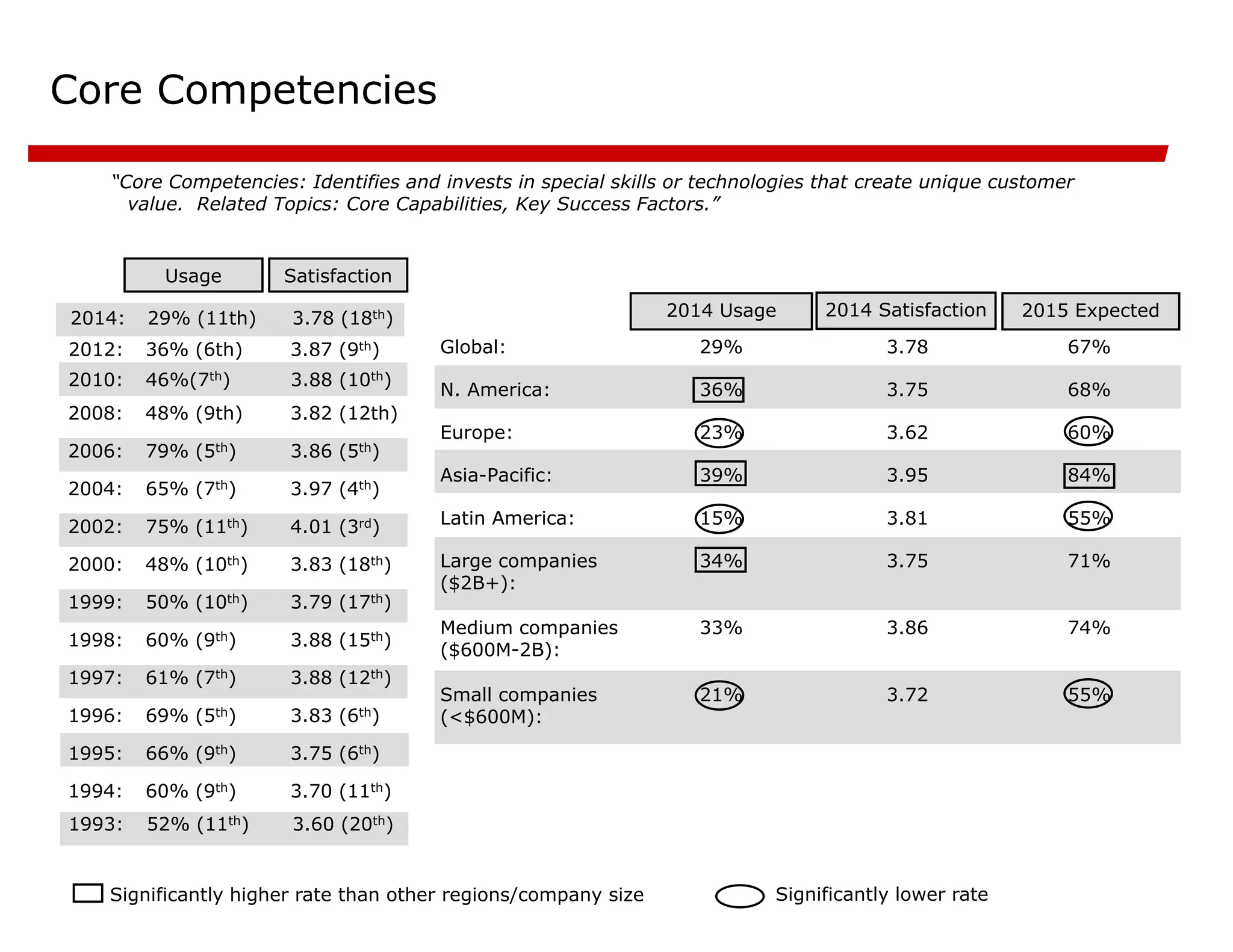 Core Competencies
“Core Competencies: Identifies and invests in special skills or technologies that create unique customer
value. Related Topics: Core Capabilities, Key Success Factors.”
3.88 (10th)
46%(7th)
2010:
Satisfaction
Usage
2015 Expected
55%
3.72
21%
Small companies
(<$600M):
74%
3.86
33%
Medium companies
($600M-2B):
71%
3.75
34%
Large companies
($2B+):
55%
3.81
15%
Latin America:
84%
3.95
39%
Asia-Pacific:
60%
3.62
23%
Europe:
68%
3.75
36%
N. America:
67%
3.78
29%
Global:
2014 Satisfaction
2014 Usage
Significantly higher rate than other regions/company size Significantly lower rate
3.70 (11th)
60% (9th)
1994:
3.75 (6th)
66% (9th)
1995:
3.83 (6th)
69% (5th)
1996:
3.88 (12th)
61% (7th)
1997:
3.88 (15th)
60% (9th)
1998:
3.79 (17th)
50% (10th)
1999:
3.83 (18th)
48% (10th)
2000:
4.01 (3rd)
75% (11th)
2002:
3.97 (4th)
65% (7th)
2004:
3.86 (5th)
79% (5th)
2006:
3.82 (12th)
48% (9th)
2008:
3.60 (20th)
52% (11th)
1993:
3.87 (9th)
36% (6th)
2012:
3.78 (18th)
29% (11th)
2014:
 
