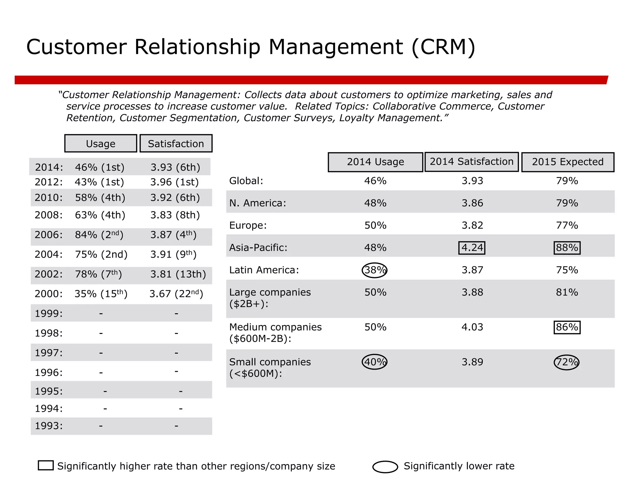 Customer Relationship Management (CRM)
“Customer Relationship Management: Collects data about customers to optimize marketing, sales and
service processes to increase customer value. Related Topics: Collaborative Commerce, Customer
Retention, Customer Segmentation, Customer Surveys, Loyalty Management.”
3.92 (6th)
58% (4th)
2010:
Satisfaction
Usage
2015 Expected
72%
3.89
40%
Small companies
(<$600M):
86%
4.03
50%
Medium companies
($600M-2B):
81%
3.88
50%
Large companies
($2B+):
75%
3.87
38%
Latin America:
88%
4.24
48%
Asia-Pacific:
77%
3.82
50%
Europe:
79%
3.86
48%
N. America:
79%
3.93
46%
Global:
2014 Satisfaction
2014 Usage
Significantly higher rate than other regions/company size Significantly lower rate
-
1996:
-
-
1997:
-
-
1998:
-
-
1999:
3.67 (22nd)
35% (15th)
2000:
3.81 (13th)
78% (7th)
2002:
3.91 (9th)
75% (2nd)
2004:
3.87 (4th)
84% (2nd)
2006:
3.83 (8th)
63% (4th)
2008:
-
-
-
1994:
-
-
1995:
-
-
1993:
3.96 (1st)
43% (1st)
2012:
3.93 (6th)
46% (1st)
2014:
 