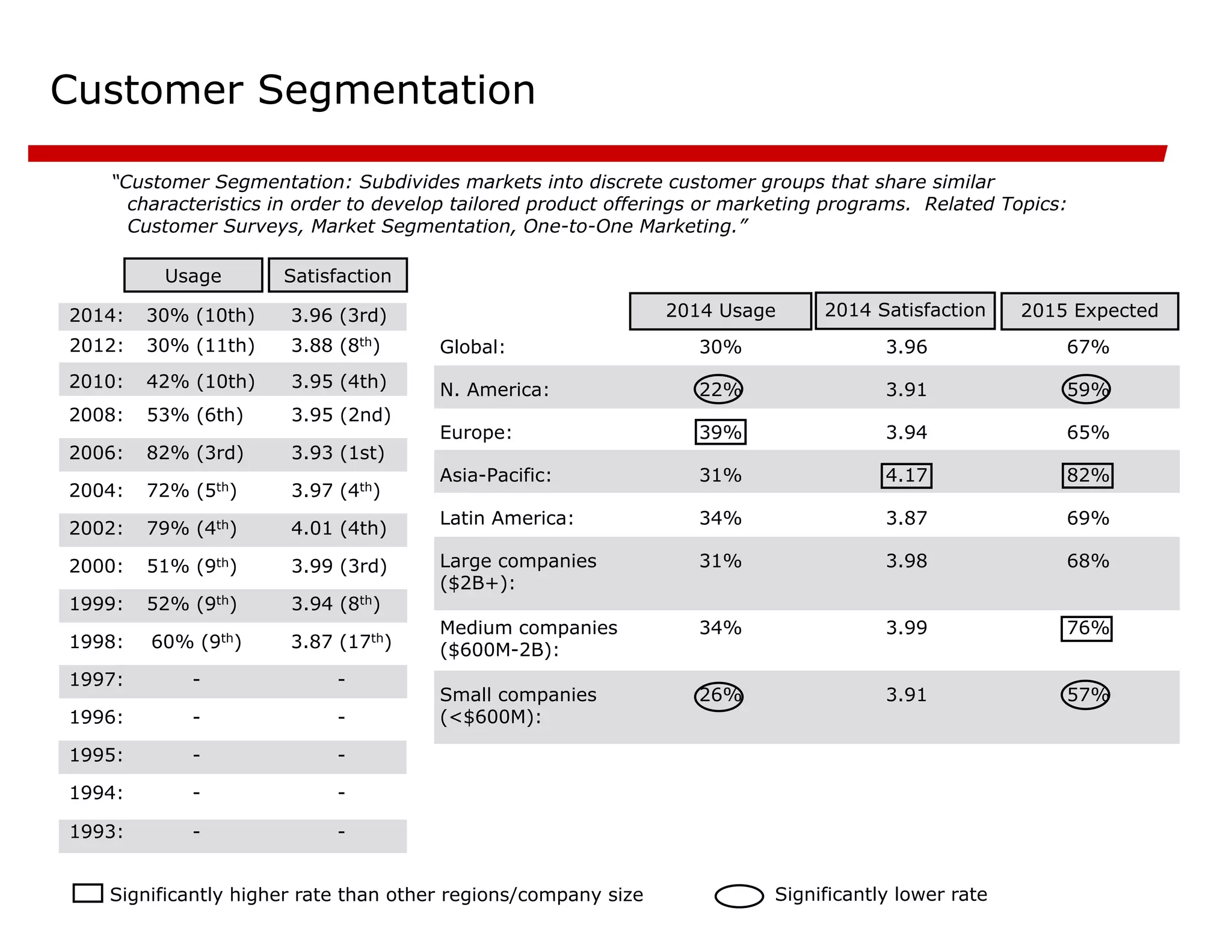 Customer Segmentation
“Customer Segmentation: Subdivides markets into discrete customer groups that share similar
characteristics in order to develop tailored product offerings or marketing programs. Related Topics:
Customer Surveys, Market Segmentation, One-to-One Marketing.”
-
-
1994:
-
-
1995:
-
-
1996:
-
-
1997:
3.87 (17th)
60% (9th)
1998:
3.94 (8th)
52% (9th)
1999:
3.99 (3rd)
51% (9th)
2000:
4.01 (4th)
79% (4th)
2002:
3.97 (4th)
72% (5th)
2004:
3.93 (1st)
82% (3rd)
2006:
3.95 (2nd)
53% (6th)
2008:
Satisfaction
Usage
2015 Expected
57%
3.91
26%
Small companies
(<$600M):
76%
3.99
34%
Medium companies
($600M-2B):
68%
3.98
31%
Large companies
($2B+):
69%
3.87
34%
Latin America:
82%
4.17
31%
Asia-Pacific:
65%
3.94
39%
Europe:
59%
3.91
22%
N. America:
67%
3.96
30%
Global:
2014 Satisfaction
2014 Usage
Significantly higher rate than other regions/company size Significantly lower rate
3.95 (4th)
42% (10th)
2010:
-
-
1993:
3.88 (8th)
30% (11th)
2012:
3.96 (3rd)
30% (10th)
2014:
 