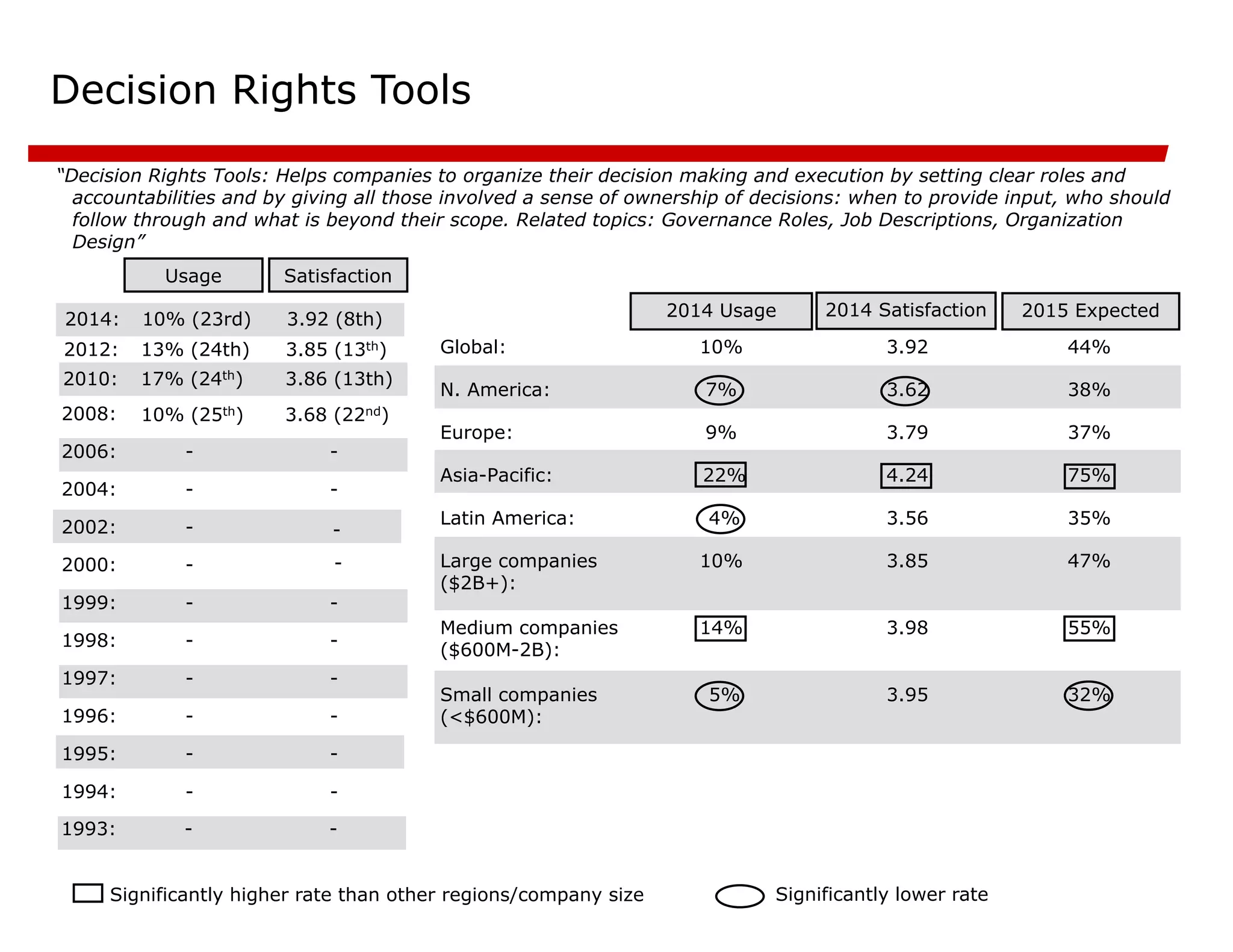 Decision Rights Tools
“Decision Rights Tools: Helps companies to organize their decision making and execution by setting clear roles and
accountabilities and by giving all those involved a sense of ownership of decisions: when to provide input, who should
follow through and what is beyond their scope. Related topics: Governance Roles, Job Descriptions, Organization
Design”
-
-
1994:
-
-
1995:
-
-
1996:
-
-
1997:
-
-
1998:
-
-
1999:
-
-
2000: -
-
2002:
-
-
2004:
-
-
2006:
3.68 (22nd)
10% (25th)
2008:
Satisfaction
Usage
2015 Expected
32%
3.95
5%
Small companies
(<$600M):
55%
3.98
14%
Medium companies
($600M-2B):
47%
3.85
10%
Large companies
($2B+):
35%
3.56
4%
Latin America:
75%
4.24
22%
Asia-Pacific:
37%
3.79
9%
Europe:
38%
3.62
7%
N. America:
44%
3.92
10%
Global:
2014 Satisfaction
2014 Usage
Significantly higher rate than other regions/company size Significantly lower rate
3.86 (13th)
17% (24th)
2010:
-
-
1993:
3.85 (13th)
13% (24th)
2012:
3.92 (8th)
10% (23rd)
2014:
 