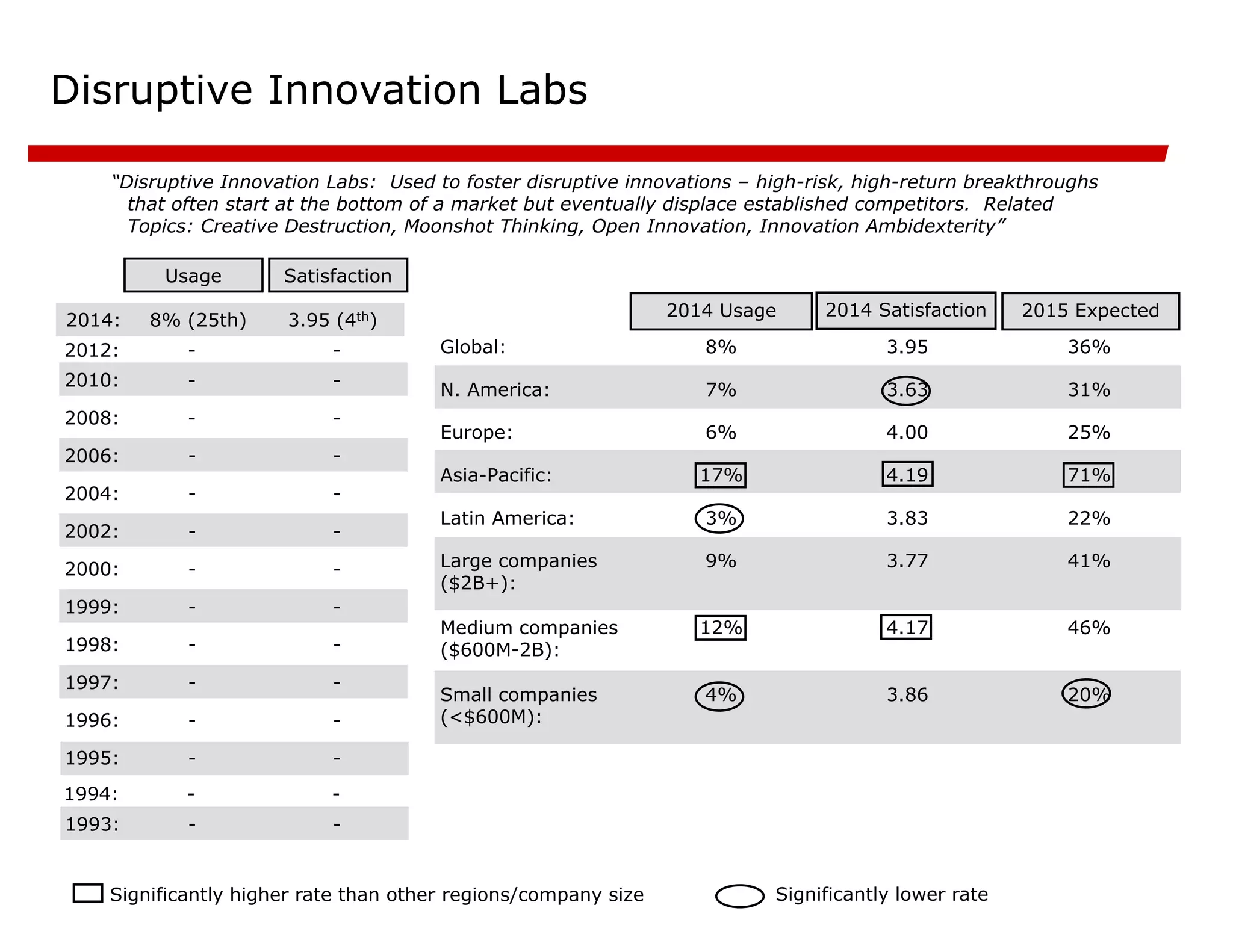 Disruptive Innovation Labs
“Disruptive Innovation Labs: Used to foster disruptive innovations – high-risk, high-return breakthroughs
that often start at the bottom of a market but eventually displace established competitors. Related
Topics: Creative Destruction, Moonshot Thinking, Open Innovation, Innovation Ambidexterity”
-
-
1995:
-
-
1996:
-
-
1997:
-
-
1998:
-
-
1999:
-
-
2000:
-
-
2002:
-
-
2004:
-
-
2006:
-
-
2008:
-
-
2010:
Satisfaction
Usage
2015 Expected
20%
3.86
4%
Small companies
(<$600M):
46%
4.17
12%
Medium companies
($600M-2B):
41%
3.77
9%
Large companies
($2B+):
22%
3.83
3%
Latin America:
71%
4.19
17%
Asia-Pacific:
25%
4.00
6%
Europe:
31%
3.63
7%
N. America:
36%
3.95
8%
Global:
2014 Satisfaction
2014 Usage
Significantly higher rate than other regions/company size Significantly lower rate
-
-
2012:
-
-
1994:
3.95 (4th)
8% (25th)
2014:
-
-
1993:
 