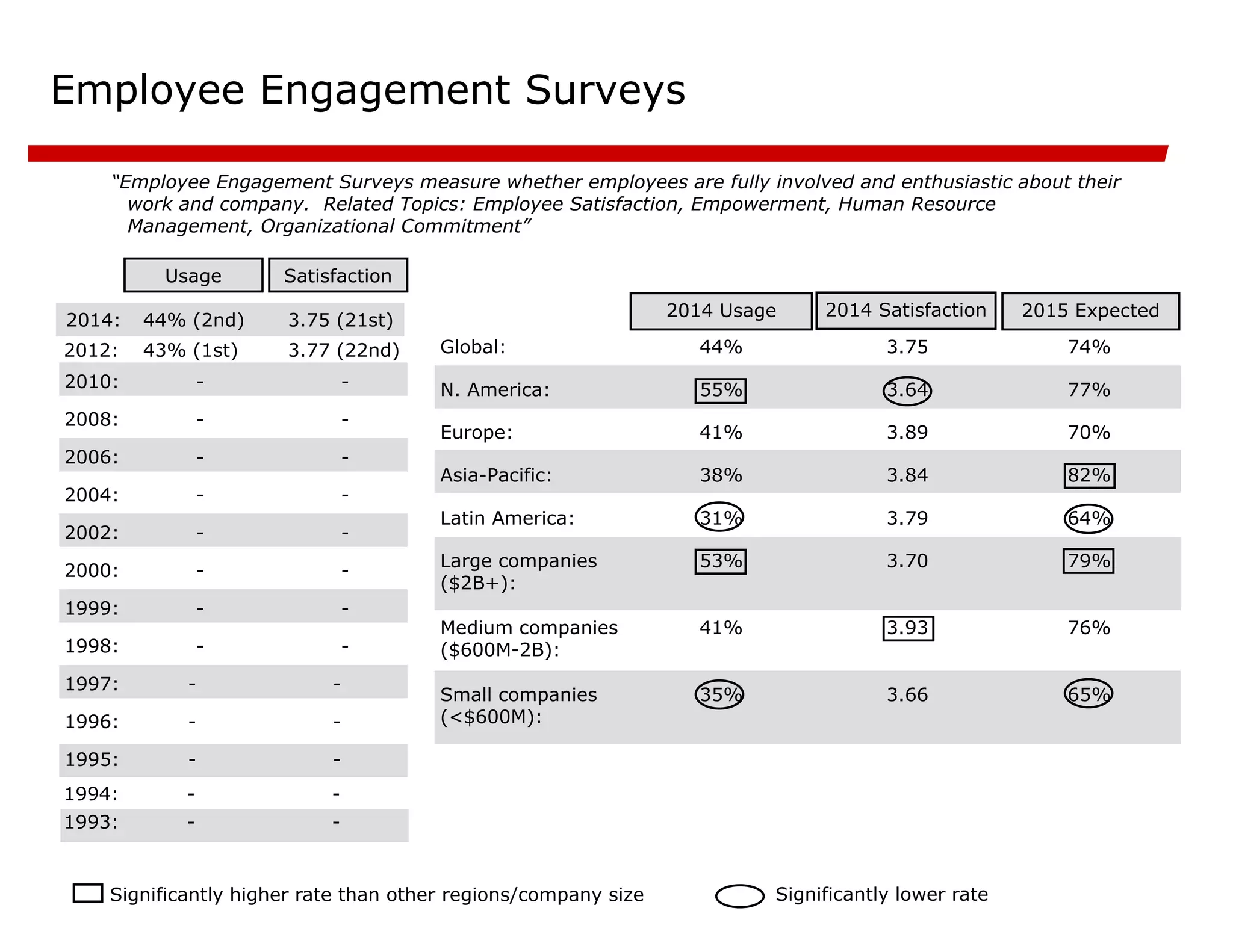 Employee Engagement Surveys
“Employee Engagement Surveys measure whether employees are fully involved and enthusiastic about their
work and company. Related Topics: Employee Satisfaction, Empowerment, Human Resource
Management, Organizational Commitment”
-
-
1995:
-
-
1996:
-
-
1997:
-
-
1998:
-
-
1999:
-
-
2000:
-
-
2002:
-
-
2004:
-
-
2006:
-
-
2008:
-
-
2010:
Satisfaction
Usage
2015 Expected
65%
3.66
35%
Small companies
(<$600M):
76%
3.93
41%
Medium companies
($600M-2B):
79%
3.70
53%
Large companies
($2B+):
64%
3.79
31%
Latin America:
82%
3.84
38%
Asia-Pacific:
70%
3.89
41%
Europe:
77%
3.64
55%
N. America:
74%
3.75
44%
Global:
2014 Satisfaction
2014 Usage
Significantly higher rate than other regions/company size Significantly lower rate
2012:
-
-
1994:
3.75 (21st)
44% (2nd)
2014:
-
-
1993:
3.77 (22nd)
43% (1st)
 