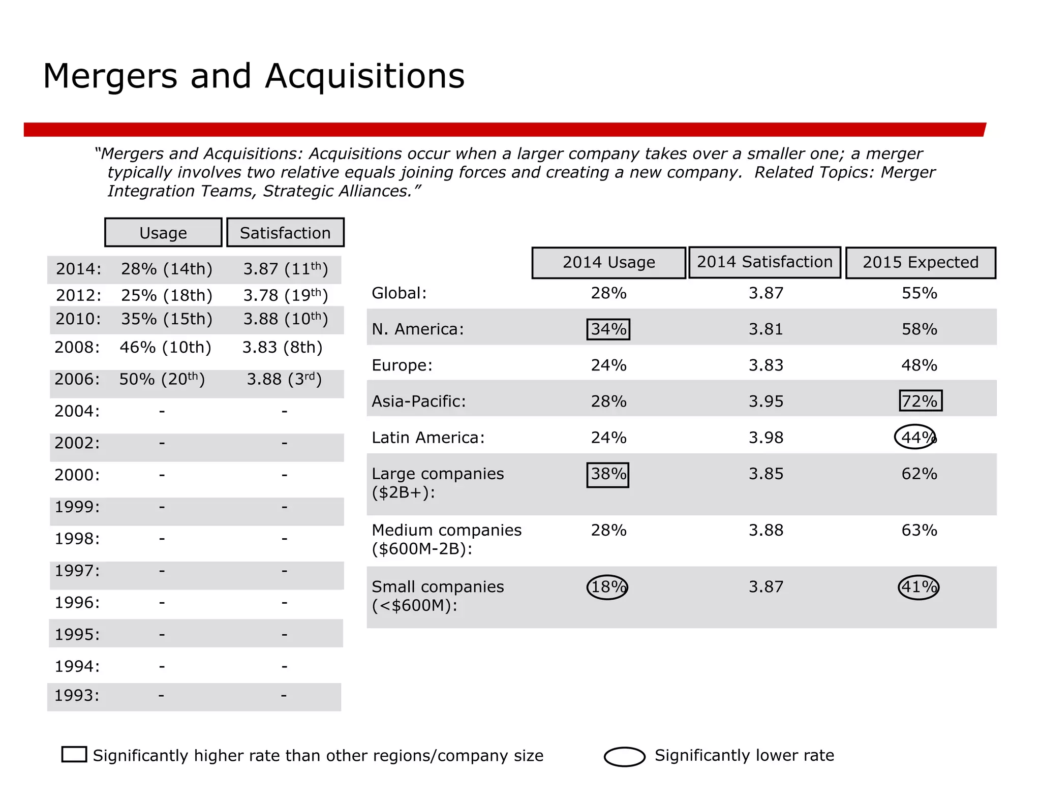 Mergers and Acquisitions
“Mergers and Acquisitions: Acquisitions occur when a larger company takes over a smaller one; a merger
typically involves two relative equals joining forces and creating a new company. Related Topics: Merger
Integration Teams, Strategic Alliances.”
-
-
1994:
-
-
1995:
-
-
1996:
-
-
1997:
-
-
1998:
-
-
1999:
-
-
2000:
-
-
2002:
-
-
2004:
3.88 (3rd)
50% (20th)
2006:
3.83 (8th)
46% (10th)
2008:
Satisfaction
Usage
2015 Expected
41%
3.87
18%
Small companies
(<$600M):
63%
3.88
28%
Medium companies
($600M-2B):
62%
3.85
38%
Large companies
($2B+):
44%
3.98
24%
Latin America:
72%
3.95
28%
Asia-Pacific:
48%
3.83
24%
Europe:
58%
3.81
34%
N. America:
55%
3.87
28%
Global:
2014 Satisfaction
2014 Usage
Significantly higher rate than other regions/company size Significantly lower rate
3.88 (10th)
35% (15th)
2010:
-
-
1993:
3.78 (19th)
25% (18th)
2012:
3.87 (11th)
28% (14th)
2014:
 