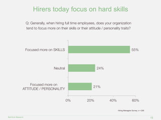 Hiring managers today focus on hard skills 
Red Brick Research 
24% 
21% 
55% 
0% 
20% 
40% 
60% 
Focused more on SKILLS 
...