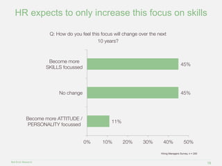 Hiring managers expect to only increase this 
Red Brick Research 
focus on skills 
16 
Q: How do you feel this focus will ...