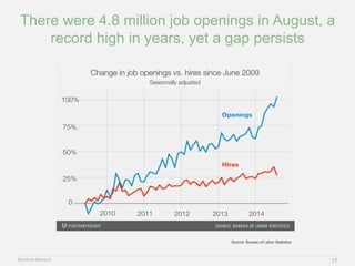 There were 4.8 million job openings in August, 
a record high in years, yet a gap persists 
Red Brick Research 
17 
Change...