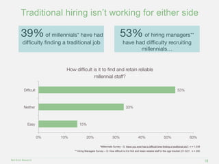 Traditional hiring isn’t working for either side 
39% of millennials* have had 
difficulty finding a traditional job 
Diff...