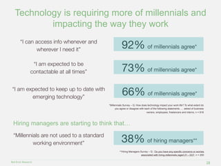 Technology is requiring more of millennials 
*Millennials Survey – Q: How does technology impact your work life? To what e...