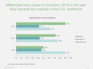 Millennials have power in numbers: 2015 is the year 
they become the majority in the U.S. workforce 
2015 
2010 
Red Brick...