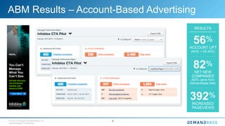 © 2015 Copyright Demandbase, Inc.
Demandbase Confidential.
8
ABM Results – Account-Based Advertising
RESULTS
56%
ACCOUNT LIFT
(AVG. = 25-30%)
82%
NET NEW
COMPANIES
(62% came from
Demandbase Ads)
392%
INCREASED
PAGEVIEWS
 