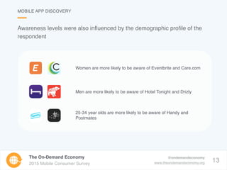 13
The On-Demand Economy
2015 Mobile Consumer Survey
@ondemandeconomy
www.theondemandeconomy.org
Women are more likely to ...