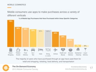17
The On-Demand Economy
2015 Mobile Consumer Survey
@ondemandeconomy
www.theondemandeconomy.org
Mobile consumers use apps...