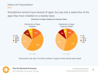 8
The On-Demand Economy
2015 Mobile Consumer Survey
@ondemandeconomy
www.theondemandeconomy.org
Consumers use only 1/4 of ...