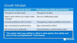Growth Mindset
Fixed Mindset (Innate talent) Fixed Mindset (Daily personal best)
The goal is to look smart The goal is to learn
Reject tasks where you might make
mistakes
See out challenging tasks
Conceal problems and or errors Transparency about problems and errors
Ego connected to performance Ego connected to effort
Fail to live up to potential –
Performance plateaus early
Improvements in performance seen
consistently over time
Developed with praise and
feedback based on performance
Developed with praise and feedback
efforts and improvement
“No matter what your ability is, effort is what ignites that ability and
turns it into accomplishment” Carol Dweck
 