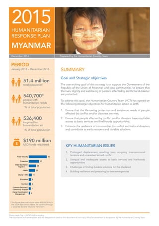 SUMMARY
Goal and Strategic objectives
The overarching goal of this strategy is to support the Government of the
Republic of the Union of Myanmar and local communities to ensure that
the lives, dignity and well-being of persons affected by conflict and disaster
are protected.
To achieve this goal, the Humanitarian Country Team (HCT) has agreed on
the following strategic objectives for humanitarian action in 2015:
1.	 Ensure that the life-saving protection and assistance needs of people
affected by conflict and/or disasters are met;
2.	 Ensure that people affected by conflict and/or disasters have equitable
access to basic services and livelihoods opportunities;
3.	 Enhance the resilience of communities to conflict and natural disasters
and contribute to early recovery and durable solutions.
KEY HUMANITARIAN ISSUES
1.	 Prolonged displacement resulting from on-going intercommunal
tensions and unresolved armed conflict
2.	 Unequal and inadequate access to basic services and livelihoods
opportunities
3.	 Challenges in finding durable solutions for the displaced
4.	 Building resilience and preparing for new emergencies
2015HUMANITARIAN
RESPONSE PLAN
MYANMAR
Prepared by the Humanitarian Country TeamDecember 2014
51.4 million
total population
PERIOD
January 2015 – December 2015
540,700*
people with
humanitarian needs
1% of total population
536,400
targeted for
humanitarian aid
1% of total population
$190 million
USD funds requested
* This figure does not include some 400,000 IDPs in
the South East whose needs are covered through
a separate durable solutions framework.
Photo credit: Top – UNOCHA/Eva Modvig
The boundaries and names shown and the designations used on this document do not imply official endorsement or acceptance by the Humanitarian Country Team.
 
