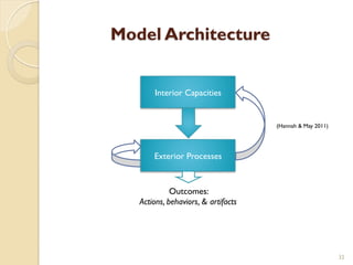 Model Architecture
32
Interior Capacities
Exterior Processes
(Hannah & May 2011)
Outcomes:
Actions, behaviors, & artifacts
 