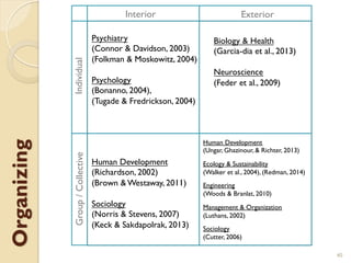 40
Interior Exterior
IndividualGroup/Collective
Human Development
(Ungar, Ghazinour, & Richter, 2013)
Ecology & Sustainabi...