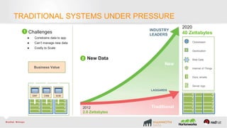 TRADITIONAL SYSTEMS UNDER PRESSURE
Challenges
● Constrains data to app
● Can’t manage new data
● Costly to Scale
Business Value
Clickstream
Geolocation
Web Data
Internet of Things
Docs, emails
Server logs
2012
2.8 Zettabytes
2020
40 Zettabytes
LAGGARDS
INDUSTRY
LEADERS
1
2 New Data
ERP CRM SCM
New
Traditional
 