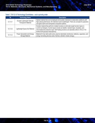 2015 NASA Technology Roadmaps
TA 12: Materials, Structures, Mechanical Systems, and Manufacturing
TA 12 - 24
July 2015
Tab...