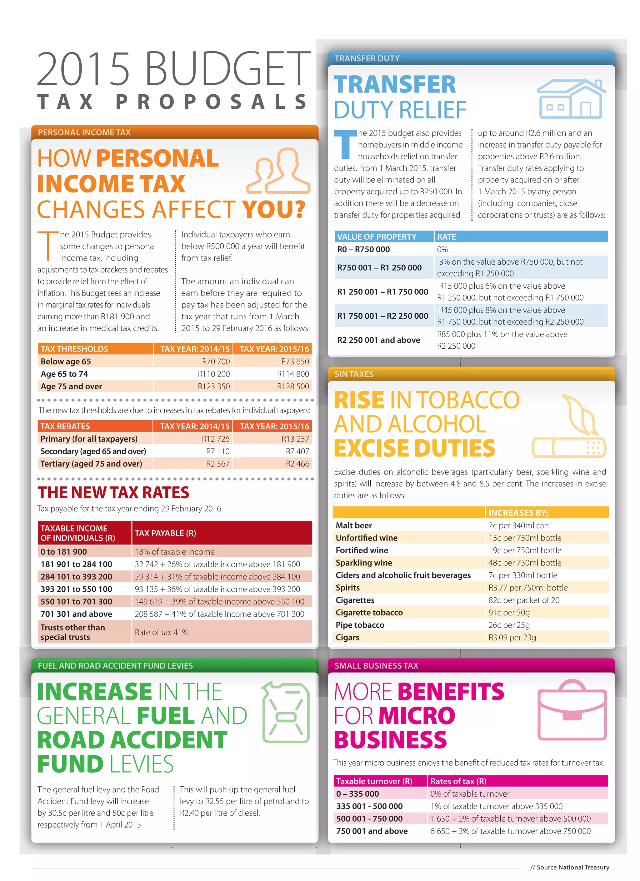 PERSONAL INCOME TAX
TRANSFER DUTY
SIN TAXES
FUEL AND ROAD ACCIDENT FUND LEVIES SMALL BUSINESS TAX
4
HOW PERSONAL
INCOME TAX
CHANGES AFFECT YOU?
TRANSFER
DUTY RELIEF
RISE IN TOBACCO
AND ALCOHOL
EXCISEDUTIES
INCREASE IN THE
GENERAL FUEL AND
ROAD ACCIDENT
FUND LEVIES
MORE BENEFITS
FOR MICRO
BUSINESS
T
he 2015 Budget provides
some changes to personal
income tax, including
adjustments to tax brackets and rebates
to provide relief from the eﬀect of
inﬂation.This Budget sees an increase
in marginal tax rates for individuals
earning more than R181 900 and
an increase in medical tax credits.
T
he 2015 budget also provides
homebuyers in middle income
households relief on transfer
duties. From 1 March 2015, transfer
duty will be eliminated on all
property acquired up to R750 000. In
addition there will be a decrease on
transfer duty for properties acquired
Excise duties on alcoholic beverages (particularly beer, sparkling wine and
spirits) will increase by between 4.8 and 8.5 per cent. The increases in excise
duties are as follows:
The general fuel levy and the Road
Accident Fund levy will increase
by 30.5c per litre and 50c per litre
respectively from 1 April 2015.
This will push up the general fuel
levy to R2.55 per litre of petrol and to
R2.40 per litre of diesel.
Individual taxpayers who earn
below R500 000 a year will beneﬁt
from tax relief.
The amount an individual can
earn before they are required to
pay tax has been adjusted for the
tax year that runs from 1 March
2015 to 29 February 2016 as follows:
up to around R2.6 million and an
increase in transfer duty payable for
properties above R2.6 million.
Transfer duty rates applying to
property acquired on or after
1 March 2015 by any person
(including companies, close
corporations or trusts) are as follows:
The new tax thresholds are due to increases in tax rebates for individual taxpayers:
TAX THRESHOLDS TAXYEAR: 2014/15 TAXYEAR: 2015/16
Below age 65 R70 700 R73 650
Age 65 to 74 R110 200 R114 800
Age 75 and over R123 350 R128 500
TAX REBATES TAXYEAR: 2014/15 TAXYEAR: 2015/16
Primary (for all taxpayers) R12 726 R13 257
Secondary(aged65andover) R7 110 R7 407
Tertiary (aged 75 and over) R2 367 R2 466
Tax payable for the tax year ending 29 February 2016.
TAXABLE INCOME
OF INDIVIDUALS (R)
TAX PAYABLE (R)
0 to 181 900 18% of taxable income
181 901 to 284 100 32 742 + 26% of taxable income above 181 900
284 101 to 393 200 59 314 + 31% of taxable income above 284 100
393 201 to 550 100 93 135 + 36% of taxable income above 393 200
550 101 to 701 300 149 619 + 39% of taxable income above 550 100
701 301 and above 208 587 + 41% of taxable income above 701 300
Trusts other than
special trusts
Rate of tax 41%
This year micro business enjoys the beneﬁt of reduced tax rates for turnover tax.
Taxable turnover (R) Rates of tax (R)
0 – 335 000 0% of taxable turnover
335 001 - 500 000 1% of taxable turnover above 335 000
500 001 - 750 000 1 650 + 2% of taxable turnover above 500 000
750 001 and above 6 650 + 3% of taxable turnover above 750 000
VALUE OF PROPERTY RATE
R0 – R750 000 0%
R750 001 – R1 250 000
3% on the value above R750 000, but not
exceeding R1 250 000
R1 250 001 – R1 750 000
R15 000 plus 6% on the value above
R1 250 000, but not exceeding R1 750 000
R1 750 001 – R2 250 000
R45 000 plus 8% on the value above
R1 750 000, but not exceeding R2 250 000
R2 250 001 and above
R85 000 plus 11% on the value above
R2 250 000
THE NEWTAX RATES
INCREASES BY:
Malt beer 7c per 340ml can
15c per 750ml bottle
19c per 750ml bottle
Sparkling wine 48c per 750ml bottle
Ciders and alcoholic fruit beverages 7c per 330ml bottle
Spirits R3.77 per 750ml bottle
Cigarettes 82c per packet of 20
Cigarette tobacco 91c per 50g
Pipe tobacco 26c per 25g
Cigars R3.09 per 23g
2015 BUDGETT A X P R O P O S A L S
// Source National Treasury
 