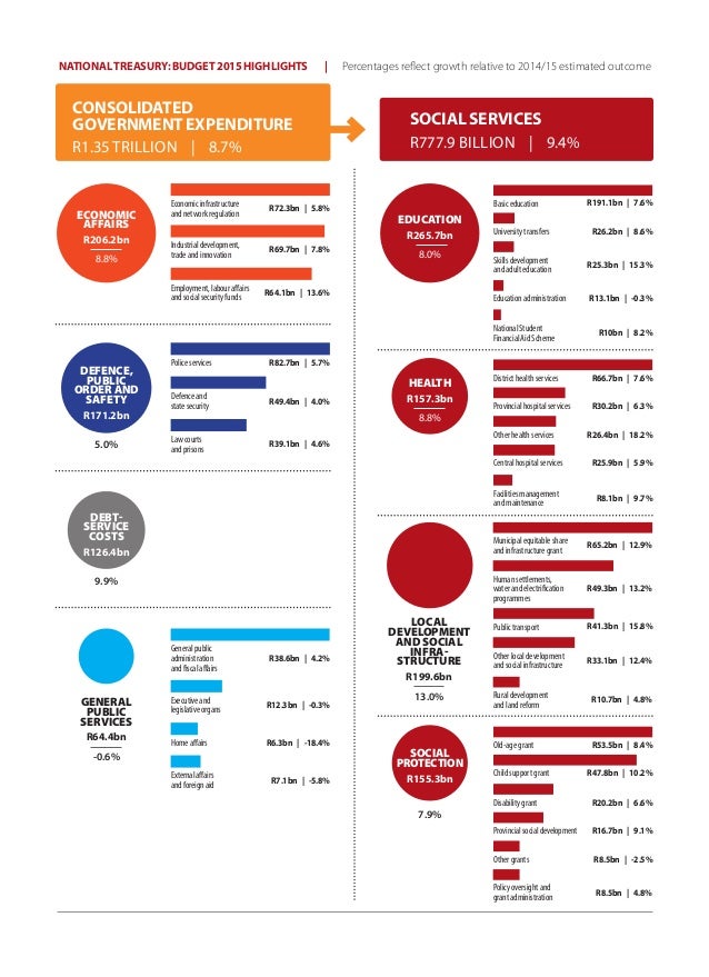 budget summary