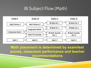 IB Subject Flow (Math)
Math placement is determined by exam/test
scores, classroom performance and teacher
recommendations
 