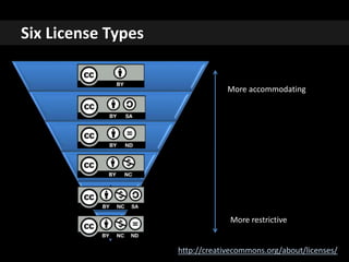 http://creativecommons.org/about/licenses/
cc by
cc by-sa
cc by-nd
cc by-nc
cc by-
nc-sa
cc by-
nc-nd
More accommodating
More restrictive
Six License Types
 