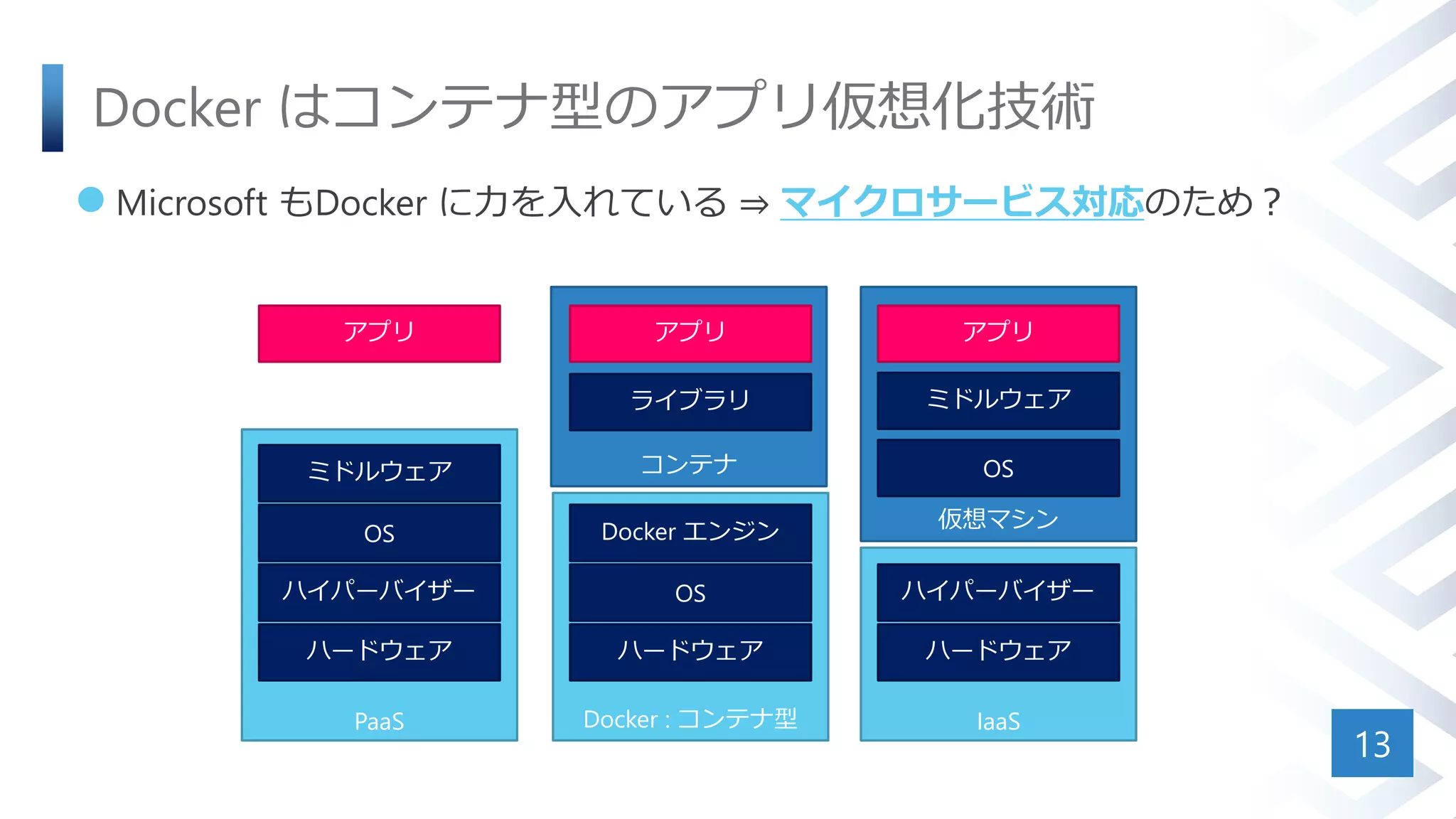 Docker はコンテナ型のアプリ仮想化技術
 Microsoft もDocker に力を入れている ⇒ マイクロサービス対応のため？
13
仮想マシン
コンテナ
PaaS
アプリ
ミドルウェア
OS
ハイパーバイザー
ハードウェア
Docker : コンテナ型
アプリ
Docker エンジン
OS
ハードウェア
IaaS
アプリ
ミドルウェア
OS
ハイパーバイザー
ハードウェア
ライブラリ
 