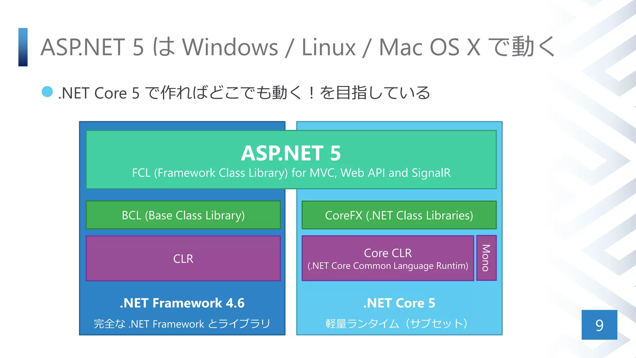 ASP.NET 5 は Windows / Linux / Mac OS X で動く
 .NET Core 5 で作ればどこでも動く！を目指している
9
.NET Core 5
軽量ランタイム（サブセット）
.NET Framework 4.6
完全な .NET Framework とライブラリ
ASP.NET 5
FCL (Framework Class Library) for MVC, Web API and SignalR
BCL (Base Class Library) CoreFX (.NET Class Libraries)
CLR Core CLR
(.NET Core Common Language Runtim)
Mono
 