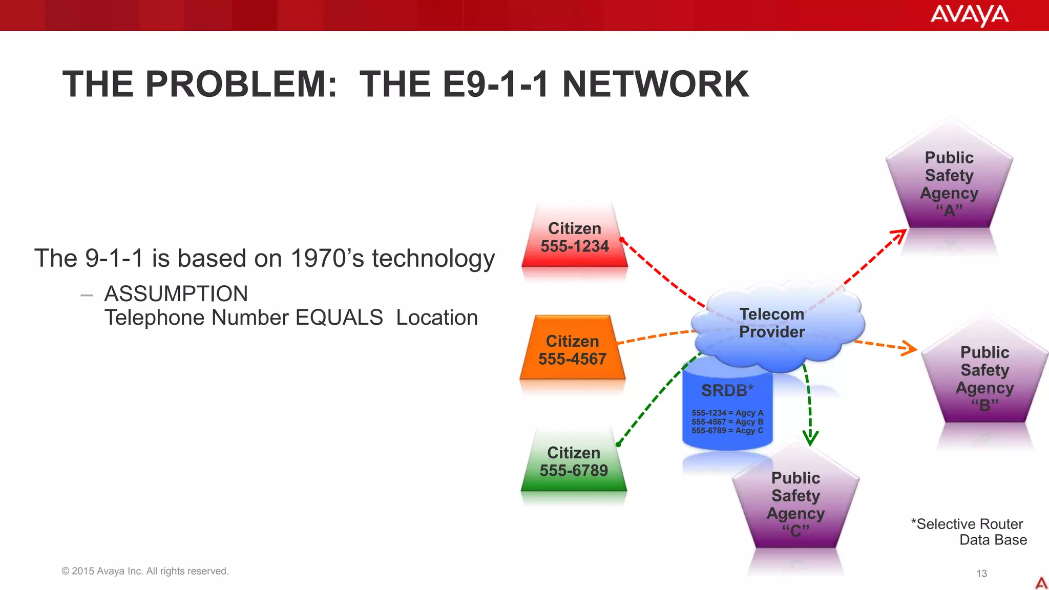 © 2015 Avaya Inc. All rights reserved. 1313
THE PROBLEM: THE E9-1-1 NETWORK
The 9-1-1 is based on 1970’s technology
– ASSUMPTION
Telephone Number EQUALS Location
Citizen
555-1234
Public
Safety
Agency
“A”
Public
Safety
Agency
“B”
Public
Safety
Agency
“C”
SRDB*
555-1234 = Agcy A
555-4567 = Agcy B
555-6789 = Acgy C
*Selective Router
Data Base
Citizen
555-4567
Citizen
555-6789
Telecom
Provider
 