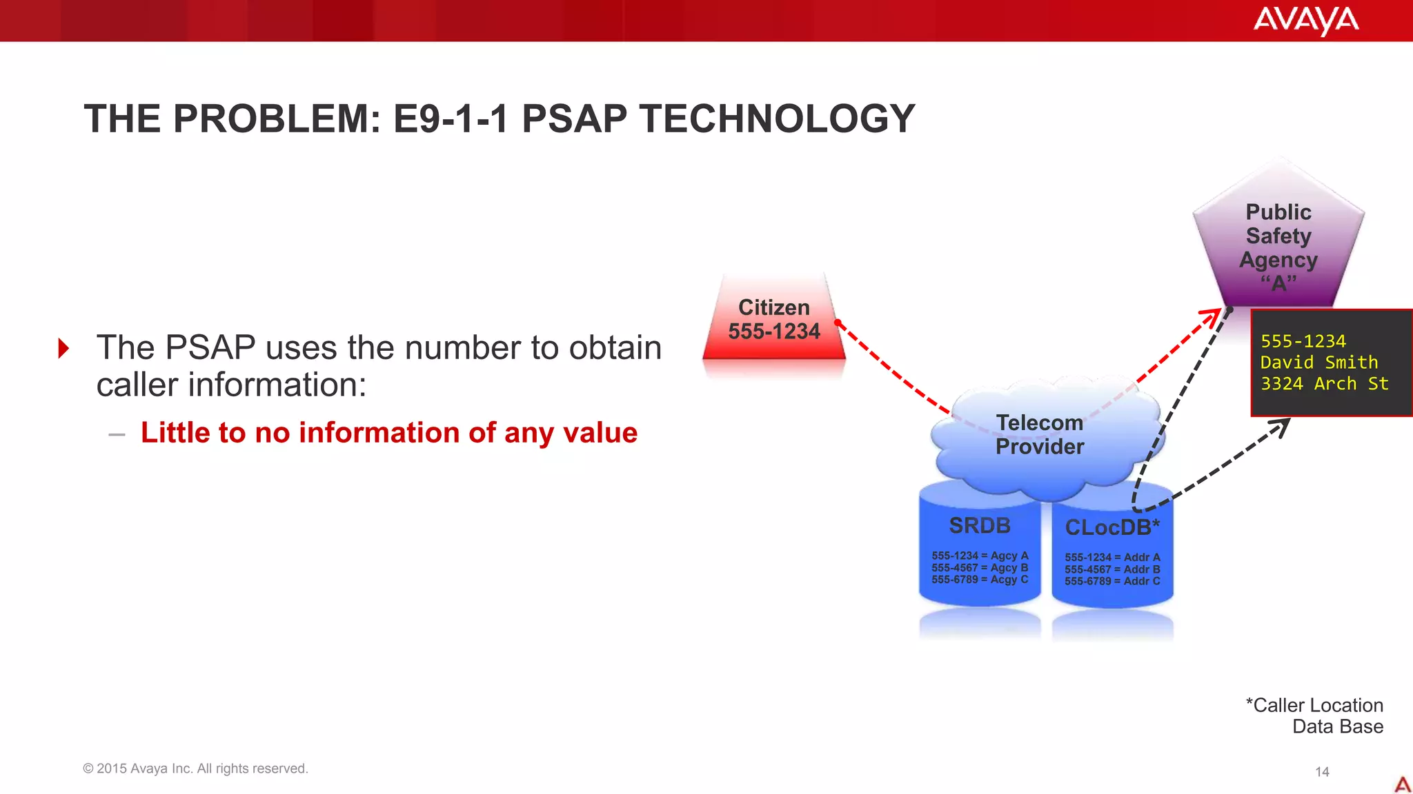 © 2015 Avaya Inc. All rights reserved. 1414
CLocDB*
555-1234 = Addr A
555-4567 = Addr B
555-6789 = Addr C
THE PROBLEM: E9-1-1 PSAP TECHNOLOGY
Citizen
555-1234
Public
Safety
Agency
“A”
SRDB
555-1234 = Agcy A
555-4567 = Agcy B
555-6789 = Acgy C
*Caller Location
Data Base
Telecom
Provider
555-1234
David Smith
3324 Arch St
 The PSAP uses the number to obtain
caller information:
– Little to no information of any value
 
