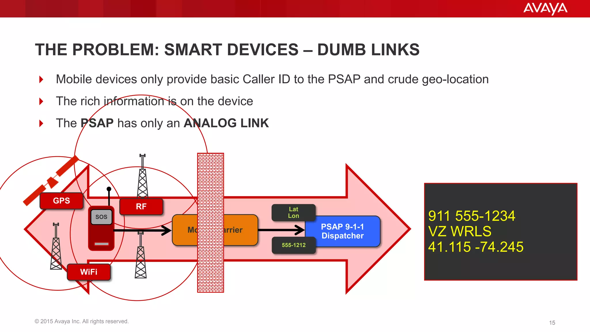 © 2015 Avaya Inc. All rights reserved. 1515
THE PROBLEM: SMART DEVICES – DUMB LINKS
 Mobile devices only provide basic Caller ID to the PSAP and crude geo-location
 The rich information is on the device
 The PSAP has only an ANALOG LINK
911 555-1234
VZ WRLS
41.115 -74.245
PSAP 9-1-1
Dispatcher
SOS
Mobile Carrier
Lat
Lon
555-1212
GPS
WiFi
RF
 