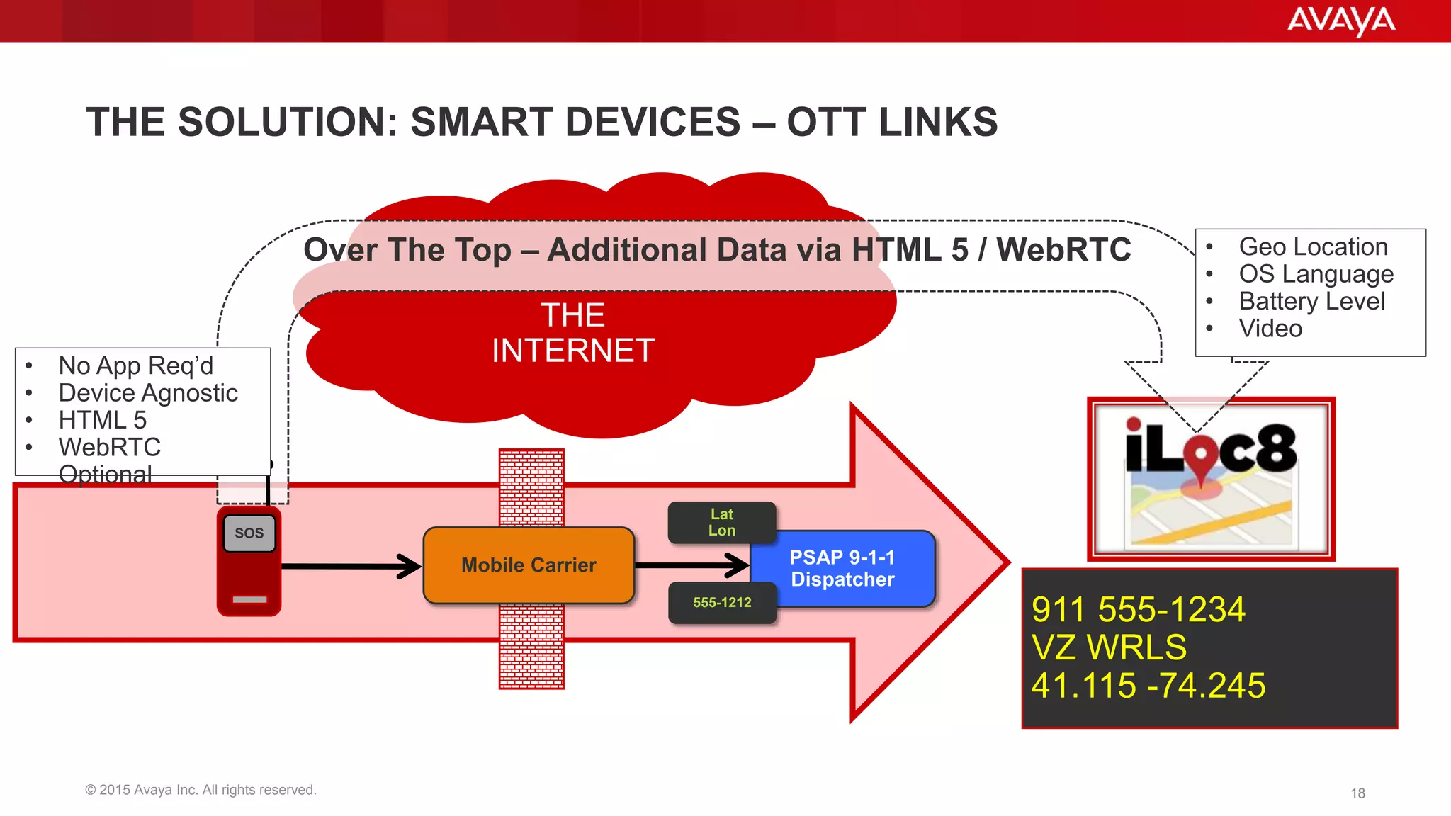 © 2015 Avaya Inc. All rights reserved. 1818
THE SOLUTION: SMART DEVICES – OTT LINKS
911 555-1234
VZ WRLS
41.115 -74.245
PSAP 9-1-1
Dispatcher
Lat
Lon
555-1212
Mobile Carrier
THE
INTERNET
Over The Top – Additional Data via HTML 5 / WebRTC
SOS
• No App Req’d
• Device Agnostic
• HTML 5
• WebRTC
Optional
• Geo Location
• OS Language
• Battery Level
• Video
 