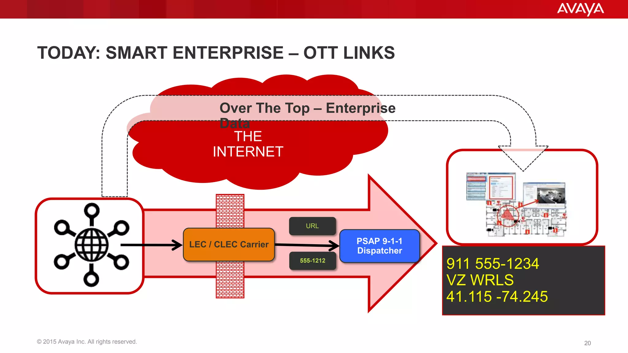 © 2015 Avaya Inc. All rights reserved. 2020
PSAP 9-1-1
Dispatcher
URL
555-1212
LEC / CLEC Carrier
THE
INTERNET
Over The Top – Enterprise
Data
TODAY: SMART ENTERPRISE – OTT LINKS
911 555-1234
VZ WRLS
41.115 -74.245
 