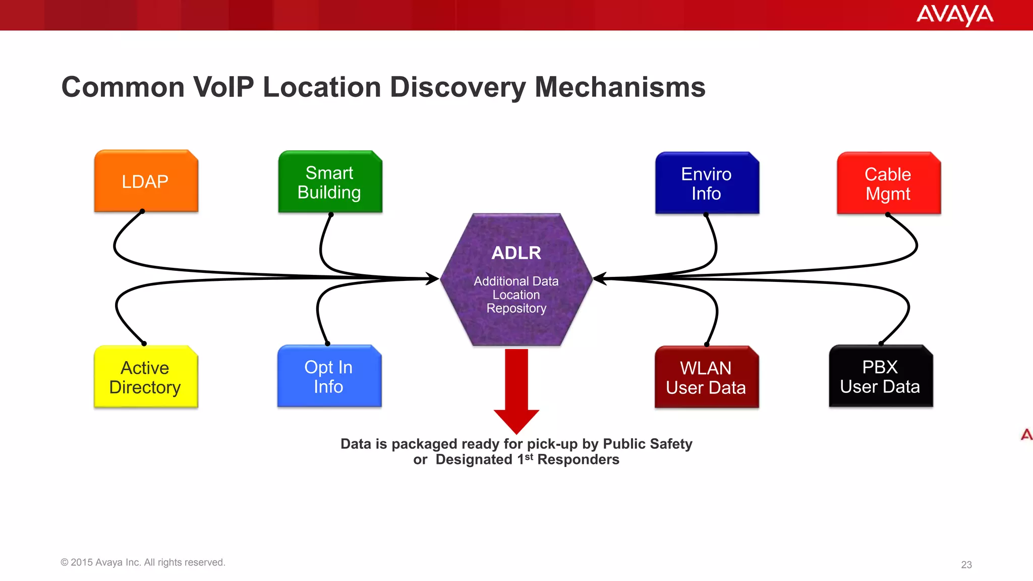 © 2015 Avaya Inc. All rights reserved. 23
Cable
Mgmt
PBX
User Data
WLAN
User Data
Enviro
Info
LDAP
Active
Directory
Opt In
Info
Smart
Building
Common VoIP Location Discovery Mechanisms
ADLR
Additional Data
Location
Repository
Data is packaged ready for pick-up by Public Safety
or Designated 1st Responders
 