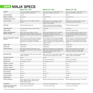 NINJA®
SPECS2015
NINJA® ZX™
-14R NINJA® ZX™
-10R NINJA® ZX™
-6R
ENGINE Four-stroke, liquid-cooled, DOHC, four-
valve per cylinder, inline-four
Four-stroke, liquid-cooled, DOHC, four
valves per cylinder, inline-four
Four-stroke, liquid-cooled, DOHC, four
valves per cylinder, inline-four
DISPLACEMENT 1,441cc 998cc 636cc
BORE X STROKE 84 x 65mm 76.0 x 55.0mm 67.0 x 45.1mm
COMPRESSION RATIO 12.3:1 13.0:1 12.9:1
FUEL SYSTEM DFI® with four 44mm Mikuni throttle
bodies
DFI® with four 47mm Keihin throttle
bodies with oval sub-throttles, two
injectors per cylinder
DFI® with four 38mm Keihin throttle
bodies and oval sub-throttles
IGNITION TCBI with digital advance TCBI with digital advance and Sport-
Kawasaki Traction Control (S-KTRC)
TCBI with digital advance
TRANSMISSION Six-speed with positive neutral finder Six-speed Six-speed
FINAL DRIVE Sealed chain Chain 520 series sealed chain
FRONT SUSPENSION /
WHEEL TRAVEL
43mm inverted cartridge fork with
adjustable preload, 18-way compression
and 15-way rebound damping adjustment
/ 4.6 in
43mm inverted Big Piston Fork (BPF),
adjustable stepless rebound and
compression damping, spring preload
adjustability / 4.7 in
41mm inverted Showa SFF-BP fork with
top-out springs, stepless compression
and rebound damping, adjustable spring
preload / 4.7 in
REAR SUSPENSION / WHEEL
TRAVEL
Bottom-link Uni-Trak® and gas-charged
shock with adjustable preload, stepless
rebound and compression damping
adjustments, adjustable ride height / 4.9
in
Horizontal back-link with gas-charged
shock, stepless, dual-range (low-/high-
speed) compression damping, stepless
rebound damping, fully adjustable spring
preload / 5.5 in
Bottom-link Uni-Trak® with gas-charged
shock, stepless compression damping
adjustment, 25-way adjustable rebound
damping, fully adjustable spring preload
/ 5.3 in
FRONT TIRE 120/70 ZR17 120/70 ZR17 120/70 ZR17
REAR TIRE 190/50 ZR17 190/55 ZR17 180/55 ZR17
FRONT BRAKES Dual floating 310mm petal discs with
dual radial-mounted four-piston calipers
and ABS
Kawasaki Intelligent anti-lock Braking
(KIBS), dual semi-floating 310mm petal
discs with dual four-piston radial-
mounted calipers
Dual 310mm petal rotors with dual
radial-mounted, Nissin four-piston,
monobloc calipers and KIBS ABS
REAR BRAKES Single 250mm petal disc with twin-piston
caliper and ABS
KIBS-controlled, single 220mm petal disc
with aluminum single-piston caliper
Single 220mm petal rotor with single-
piston caliper and KIBS ABS
COOLING SYSTEM Liquid Liquid Liquid
FRAME TYPE Aluminum monocoque Aluminum perimeter Aluminum perimeter
RAKE/TRAIL 23.0 degrees / 3.7 in 25.0 degrees / 4.2 in 23.5 degrees / 4.0 in
OVERALL LENGTH 85.4 in 81.7 in 82.1 in
OVERALL WIDTH 30.3 in 28.1 in 27.8 in
OVERALL HEIGHT 46.1 in 43.9 in 43.9 in
GROUND CLEARANCE 4.9 in 5.3 in 5.1 in
SEAT HEIGHT 31.5 in 32.0 in 32.7 in
CURB WEIGHT 590.9 lb** 443.2 lb** 427.8 lb**
FUEL CAPACITY 5.8 gal 4.5 gal 4.5 gal
WHEELBASE 58.3 in 56.1 in 54.9 in
COLOR CHOICES Golden Blazed Green / Metallic Spark
Black, Metallic Matte Carbon Gray /
Golden Blazed Green
Metallic Matte Carbon Gray / Flat Ebony Metallic Matte Carbon Gray / Flat Ebony
WARRANTY 12 Month Limited Warranty 12 Month Limited Warranty 12 Month Limited Warranty
KAWASAKI PROTECTION
PLUS™ (OPTIONAL)
12, 24, 36 and 48 months 12, 24, 36 or 48 months 12, 24, 36 or 48 months
**Curb weight includes all necessary materials and fluids to operate correctly, full tank of fuel (more than 90 percent capacity) and tool kit (if supplied).
 