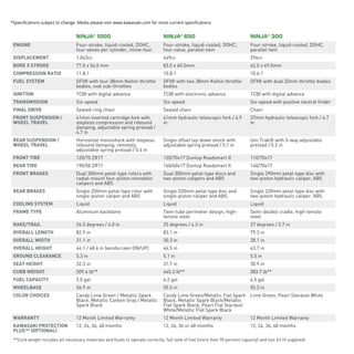 *Specifications subject to change. Media please visit www.kawasaki.com for most current specifications
NINJA® 1000 NINJA® 650 NINJA® 300
ENGINE Four-stroke, liquid-cooled, DOHC,
four valves per cylinder, inline-four
Four-stroke, liquid-cooled, DOHC,
four-valve, parallel twin
Four-stroke, liquid-cooled, DOHC,
parallel twin
DISPLACEMENT 1,043cc 649cc 296cc
BORE X STROKE 77.0 x 56.0 mm 83.0 x 60.0mm 62.0 x 49.0mm
COMPRESSION RATIO 11.8:1 10.8:1 10.6:1
FUEL SYSTEM DFI® with four 38mm Keihin throttle
bodies, oval sub-throttles
DFI® with two 38mm Keihin throttle
bodies
DFI® with dual 32mm throttle bodies
IGNITION TCBI with digital advance TCBI with electronic advance TCBI with digital advance
TRANSMISSION Six-speed Six-speed Six-speed with positive neutral finder
FINAL DRIVE Sealed-ring chain Sealed chain Chain
FRONT SUSPENSION /
WHEEL TRAVEL
41mm inverted cartridge fork with
stepless compression and rebound
damping, adjustable spring preload /
4.7 in
41mm hydraulic telescopic fork / 4.9
in
37mm hydraulic telescopic fork / 4.7
in
REAR SUSPENSION /
WHEEL TRAVEL
Horizontal monoshock with stepless
rebound damping, remotely
adjustable spring preload / 5.4 in
Single offset lay-down shock with
adjustable spring preload / 5.1 in
Uni-Trak® with 5-way adjustable
preload / 5.2 in
FRONT TIRE 120/70 ZR17 120/70x17 Dunlop Roadsmart II 110/70x17
REAR TIRE 190/50 ZR17 160/60x17 Dunlop Roadsmart II 140/70x17
FRONT BRAKES Dual 300mm petal-type rotors with
radial-mount four-piston monobloc
calipers and ABS
Dual 300mm petal-type discs and
two-piston calipers and ABS
Single 290mm petal-type disc with
two-piston hydraulic caliper, ABS
REAR BRAKES Single 250mm petal-type rotor with
single-piston caliper and ABS
Single 220mm petal-type disc and
single-piston caliper and ABS
Single 220mm petal-type disc with
two-piston hydraulic caliper, ABS
COOLING SYSTEM Liquid Liquid Liquid
FRAME TYPE Aluminum backbone Twin-tube perimeter design, high-
tensile steel
Semi-double cradle, high-tensile
steel
RAKE/TRAIL 24.5 degrees / 4.0 in 25 degrees / 4.3 in 27 degrees / 3.7 in
OVERALL LENGTH 82.9 in 83.1 in 79.3 in
OVERALL WIDTH 31.1 in 30.3 in 28.1 in
OVERALL HEIGHT 46.1 / 48.4 in (windscreen DN/UP) 46.5 in 43.7 in
GROUND CLEARANCE 5.3 in 5.1 in 5.5 in
SEAT HEIGHT 32.3 in 31.7 in 30.9 in
CURB WEIGHT 509.4 lb** 465.3 lb** 383.7 lb**
FUEL CAPACITY 5.0 gal 4.2 gal 4.5 gal
WHEELBASE 56.9 in 55.5 in 55.3 in
COLOR CHOICES Candy Lime Green / Metallic Spark
Black, Metallic Carbon Gray / Metallic
Spark Black
Candy Lime Green/Metallic Flat Spark
Black, Metallic Spark Black/Metallic
Flat Spark Black, Pearl Flat Stardust
White/Metallic Flat Spark Black
Lime Green, Pearl Stardust White
WARRANTY 12 Month Limited Warranty 12 Month Limited Warranty 12 Month Limited Warranty
KAWASAKI PROTECTION
PLUS™ (OPTIONAL)
12, 24, 36, 48 months 12, 24, 36 or 48 months 12, 24, 36, 48 months
**Curb weight includes all necessary materials and fluids to operate correctly, full tank of fuel (more than 90 percent capacity) and tool kit (if supplied).
 