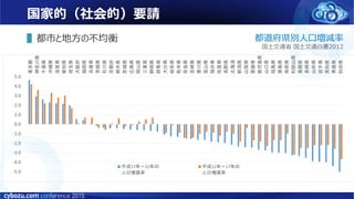 国家的（社会的）要請
▌都市と地方の不均衡 都道府県別人口増減率
国土交通省 国土交通白書2012
 