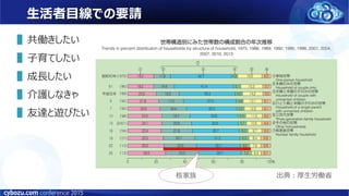 生活者目線での要請
▌共働きしたい
▌子育てしたい
▌成長したい
▌介護しなきゃ
▌友達と遊びたい
出典：厚生労働省核家族
 