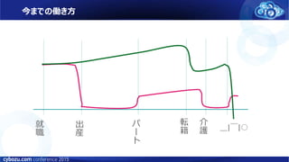 今までの働き方
就
職
出
産
パ
ー
ト
転
籍
介
護 ＿|￣|○
 